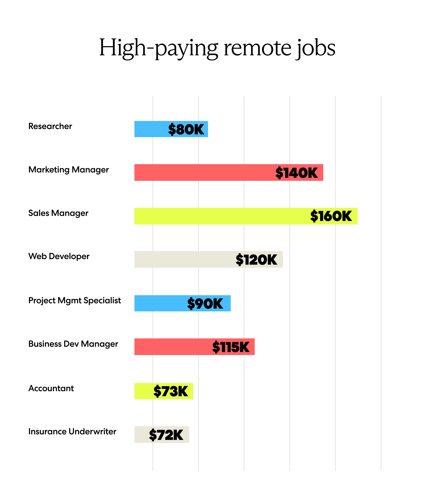 Chart illustrating high-paying remote jobs. Jobs include researcher, marketing manager, sales manager, web developer, project mgmt specialist, business dev manager, accountant and insurance underwriter. 