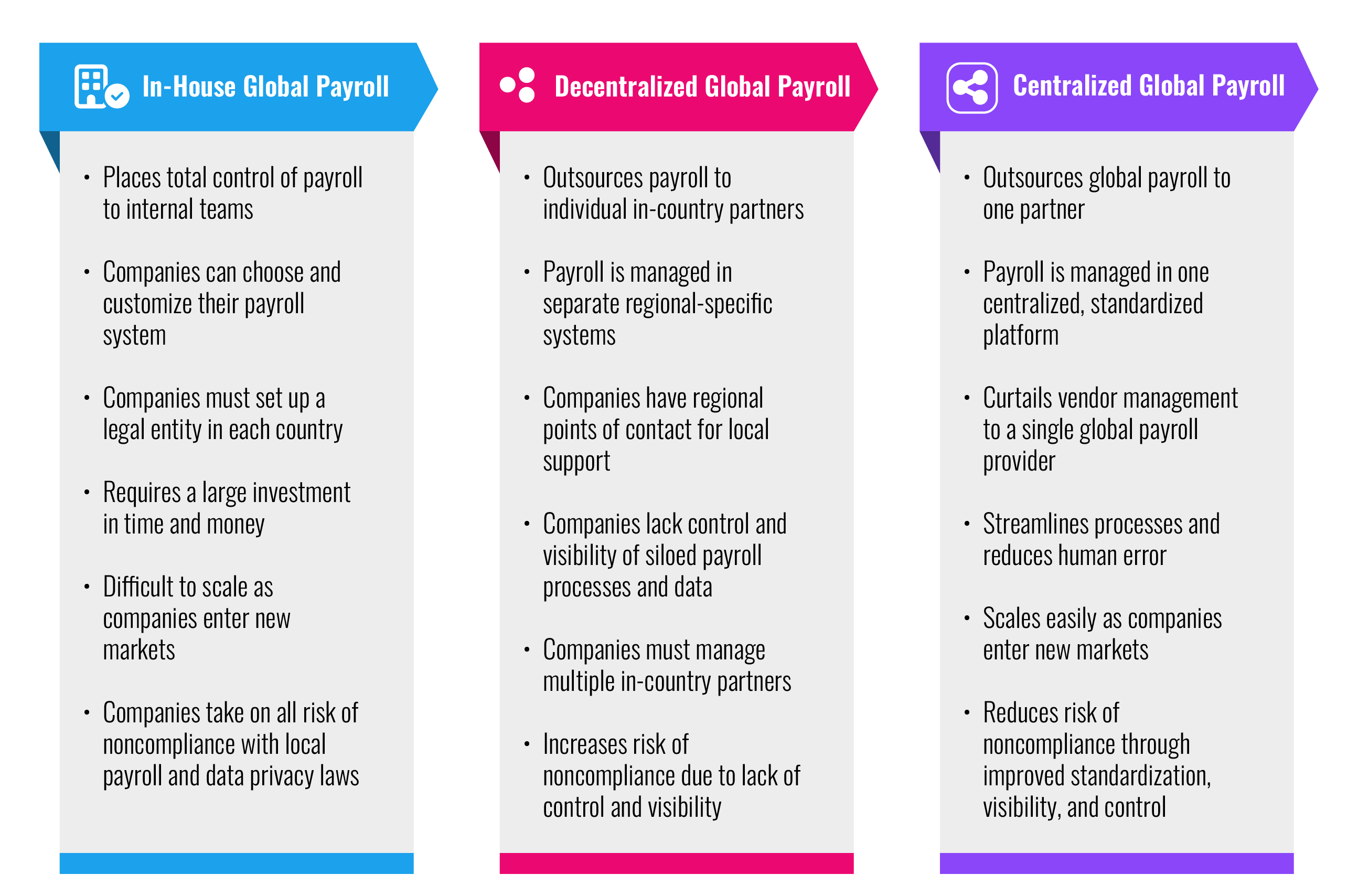Chart listing characteristics of three global payroll models