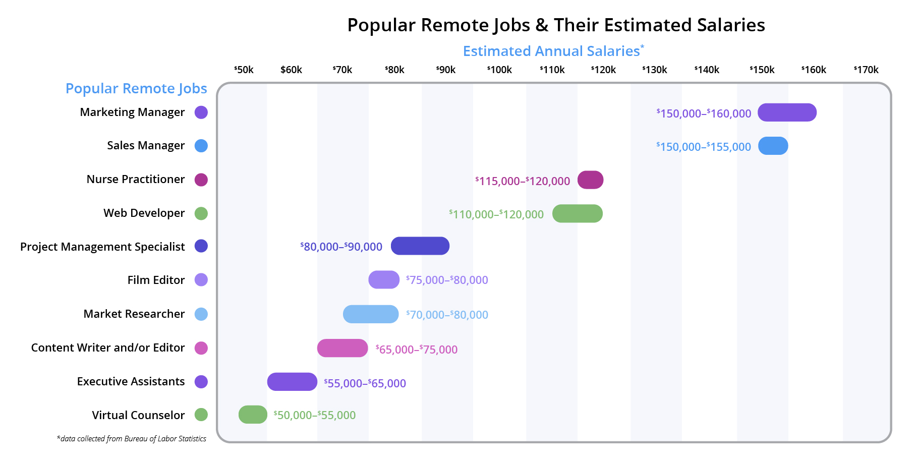 Remote Job Salaries