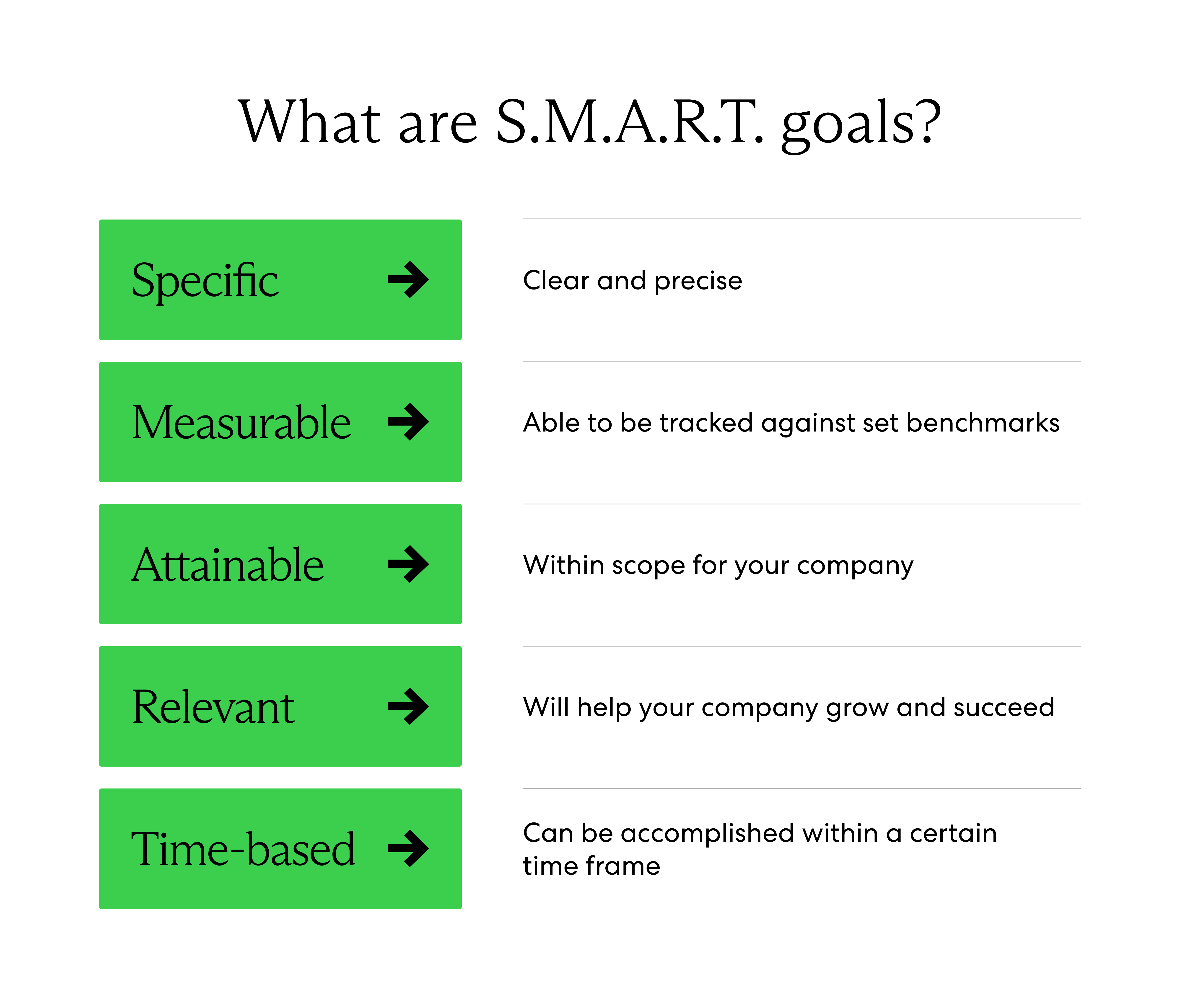 Smart goals are specific, measurable, attainable, relevant, and time-based