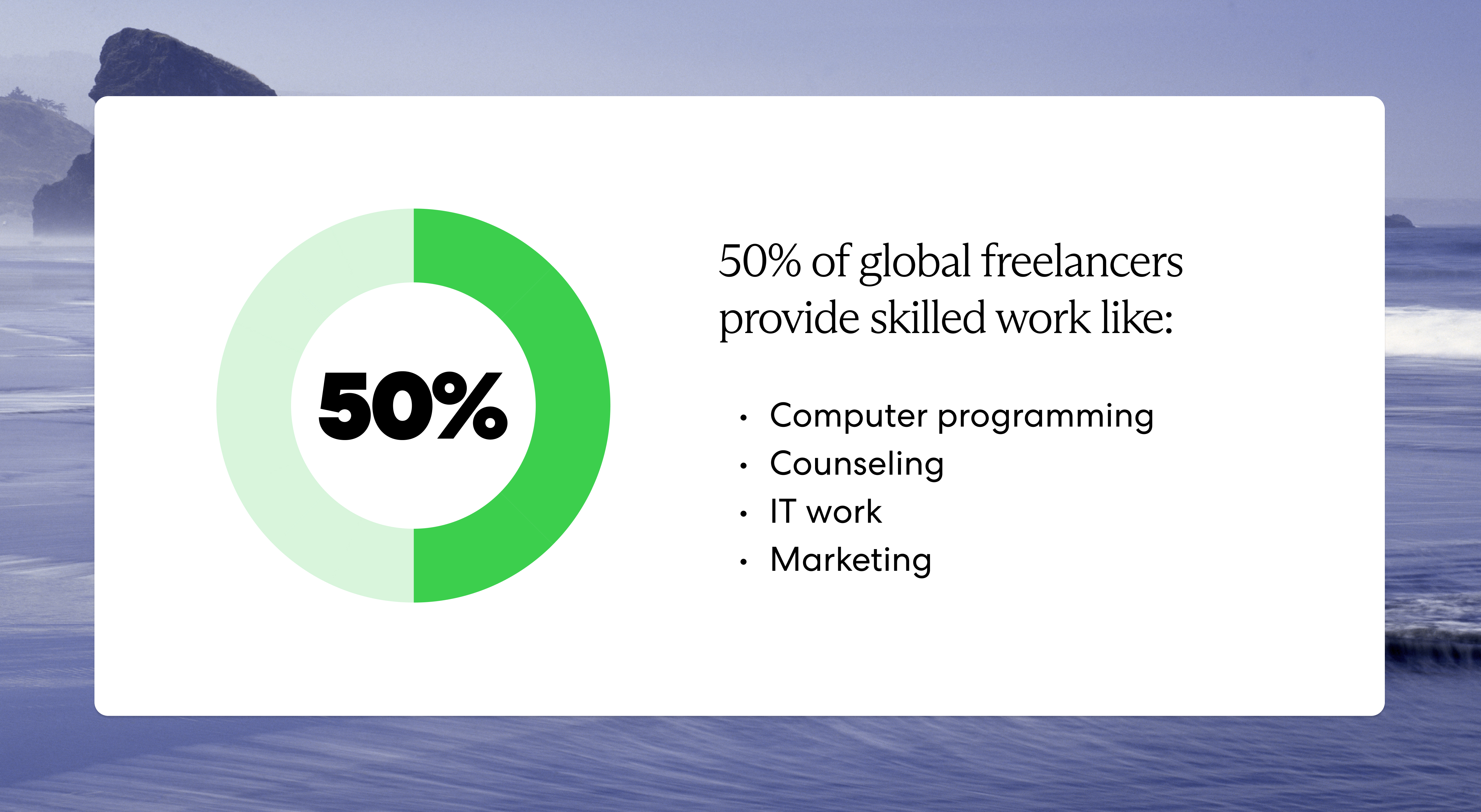 50 percent of global freelancers provide skilled work like computer programming, counseling, IT work, marketing