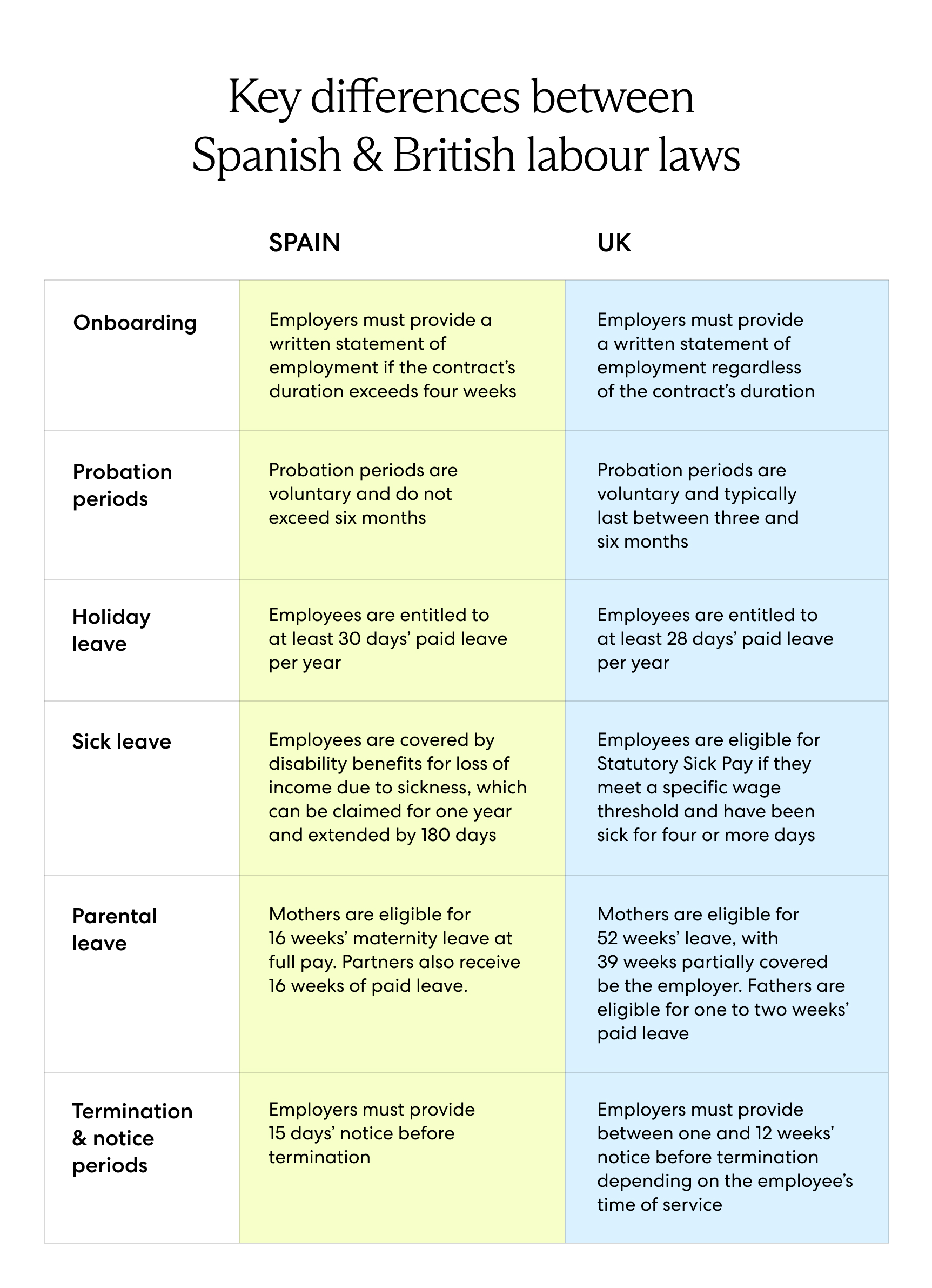 Comparing employment laws in Spain vs labour laws in the UK