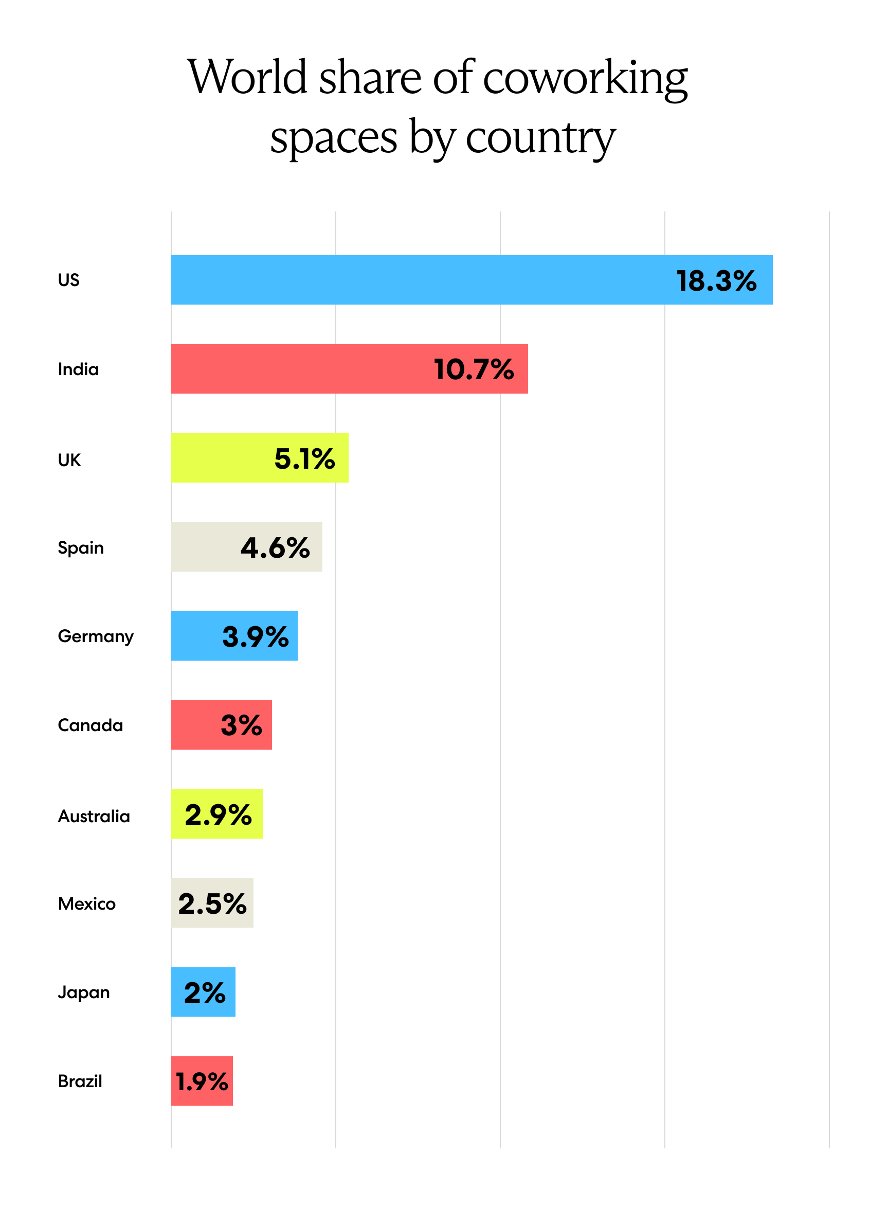 World share of coworking spaces by country