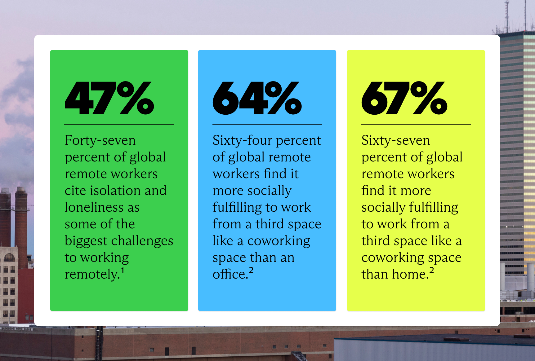 Global remote workers want to work from a coworking space