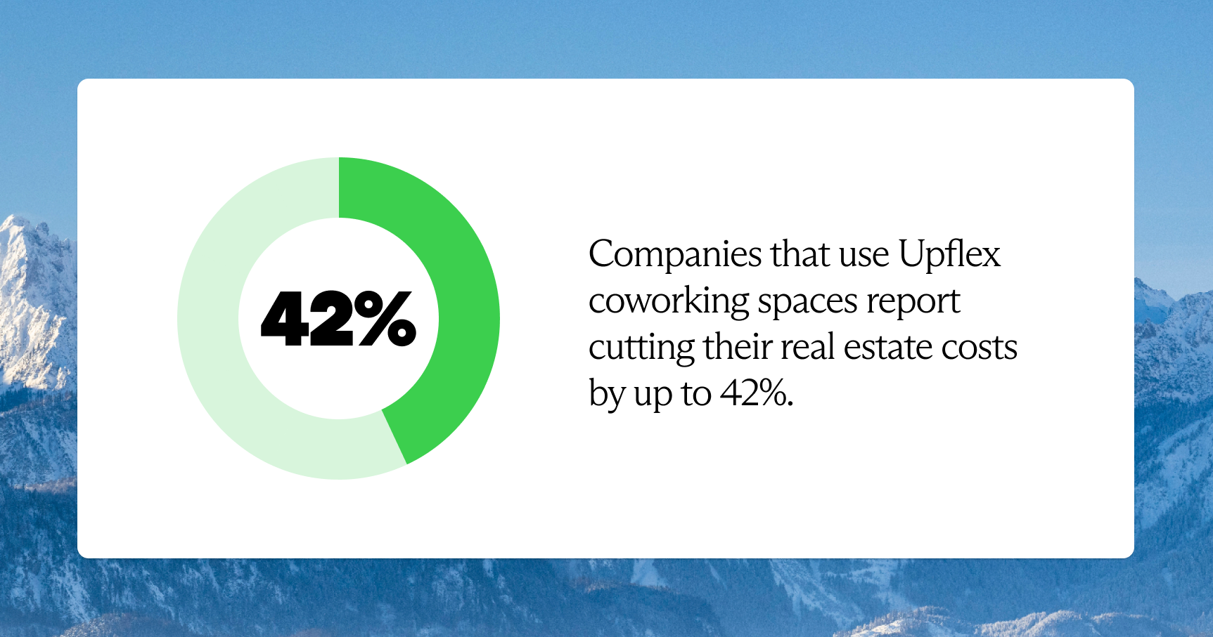 Companies that use Upflex coworking spaces report cutting their real estate costs by up to 42%. 