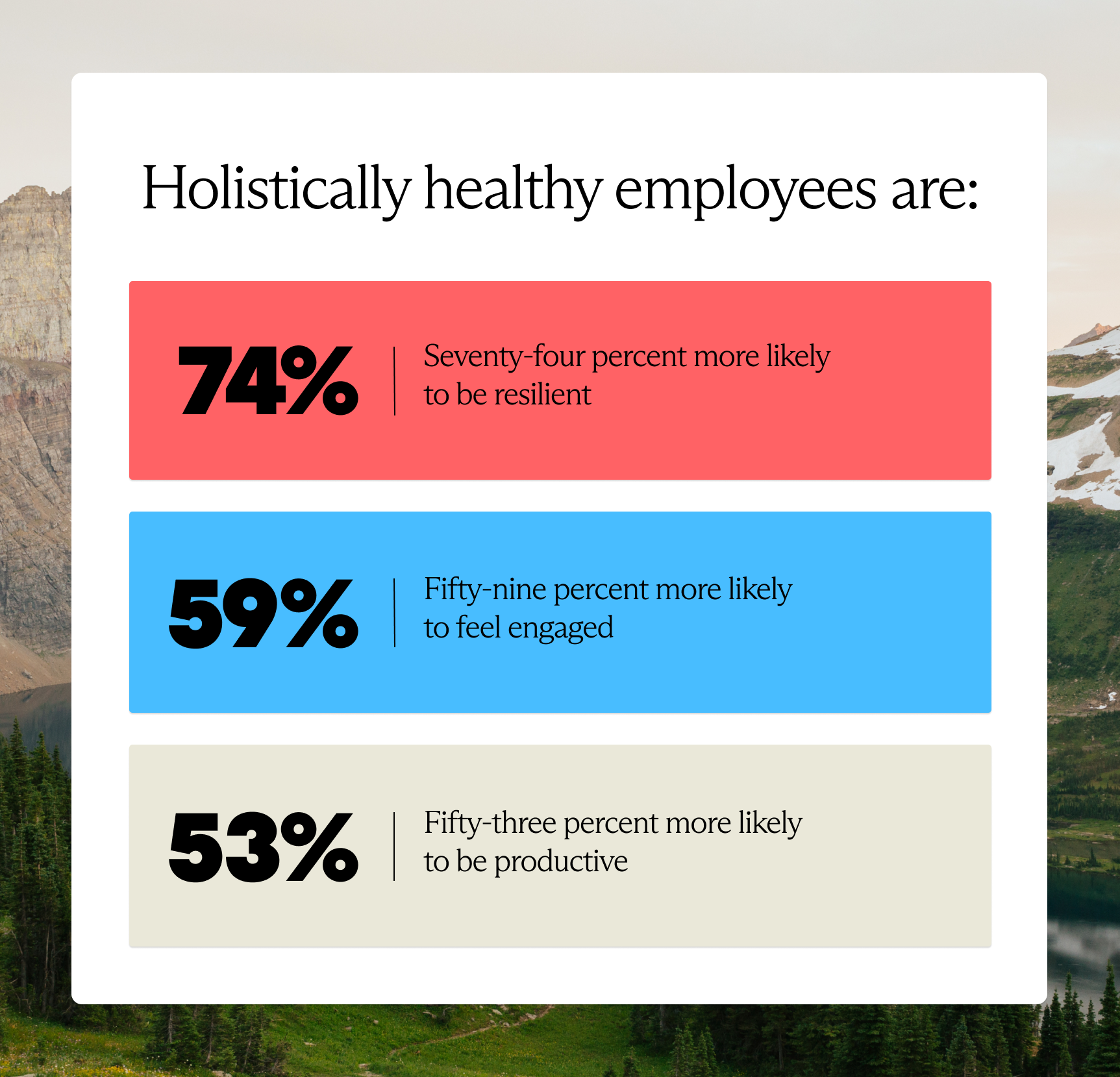 Holistically healthy employees are:  74% more likely to be resilient 59% more likely to feel engaged 53% more likely to be productive