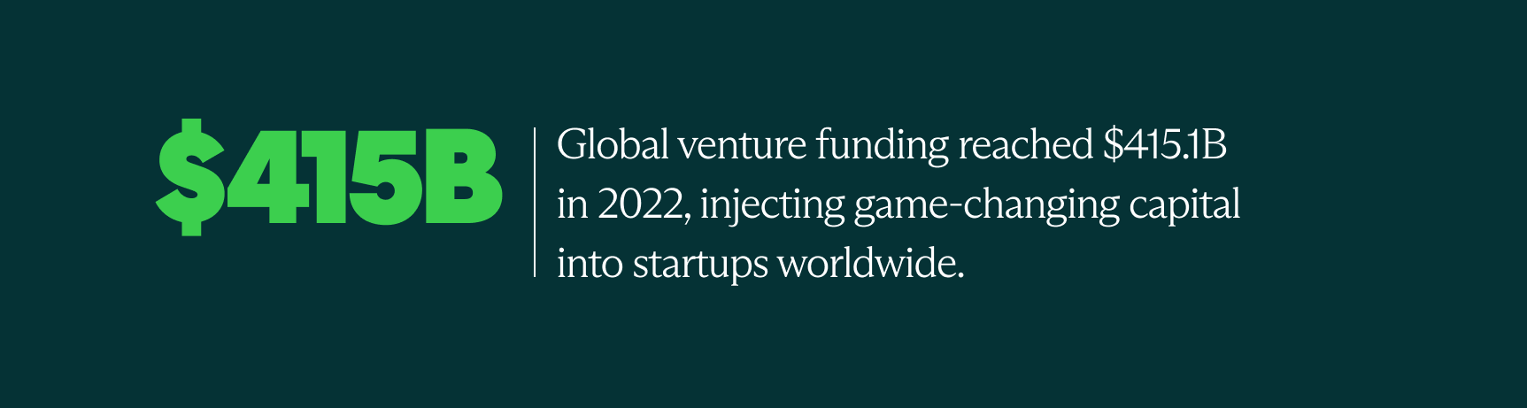 Global venture funding reached $415 billion in 2022, accelerating startups worldwide
