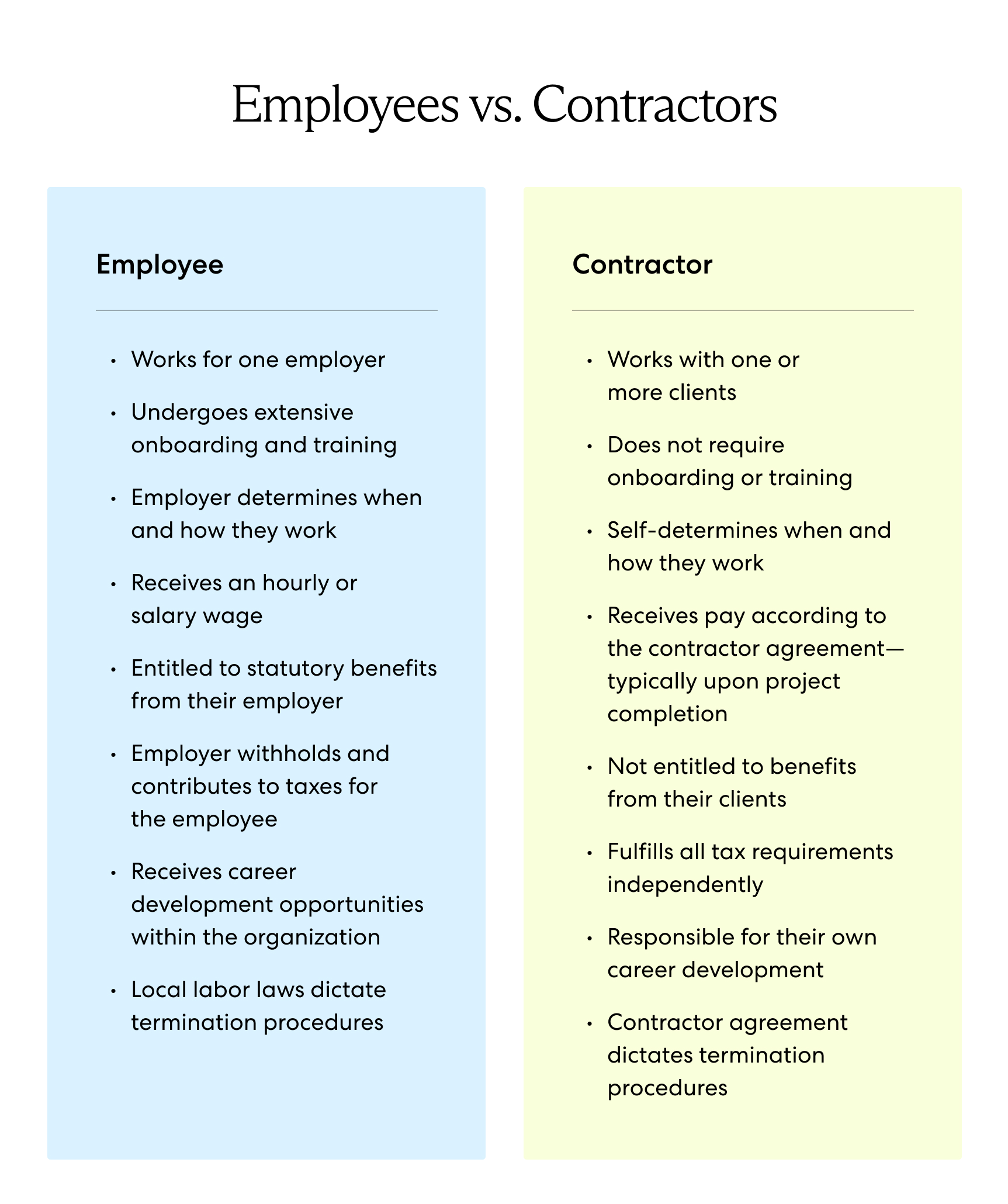 Key differences between contractors and employees revolve around work autonomy, benefits, and taxes
