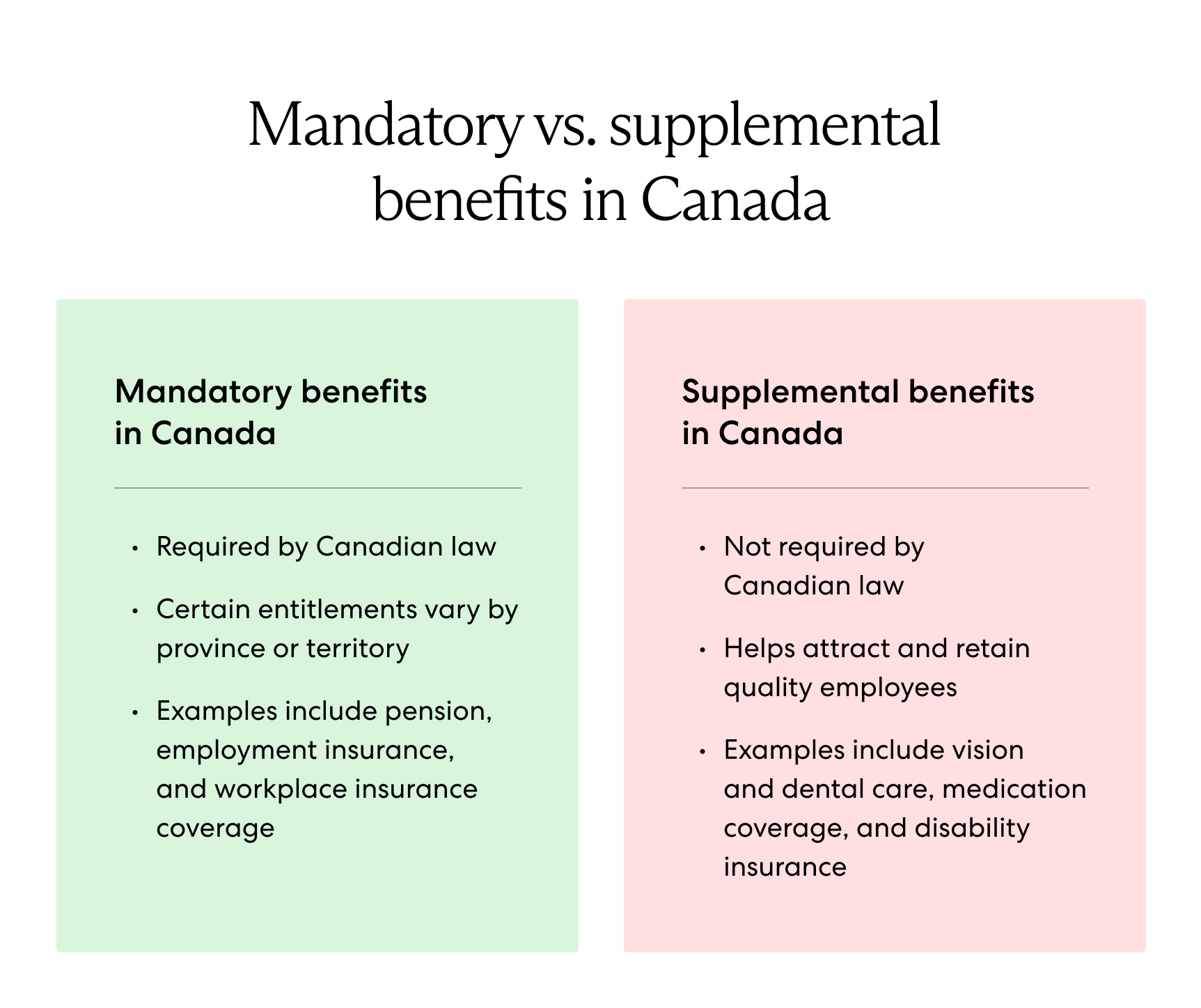 mandatory and supplemental benefits chart