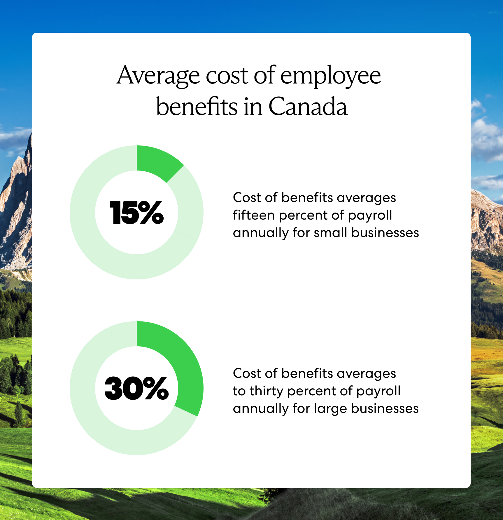 graphic of average cost of employee benefits canada