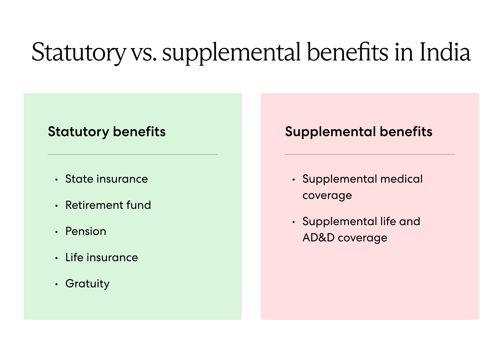 Statutory benefits in India include State Insurance, Retirement Fund, Pension, Life Insurance, Gratuity. Supplemental benefits in India includes Supplemental Medical Coverage and Supplemental Life and AD&D Coverage
