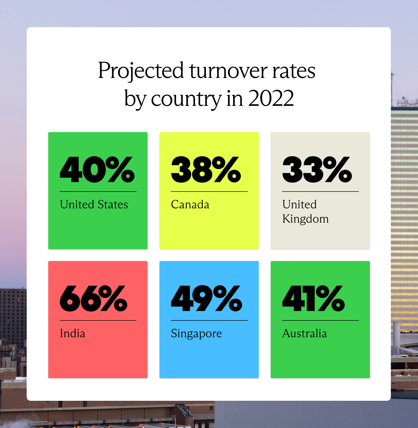 Projected turnover rates in 2022: 40% in the US, 38% in Canada, 33% in the UK, 66% ini India, 49% in Singapore, 41% in Australia