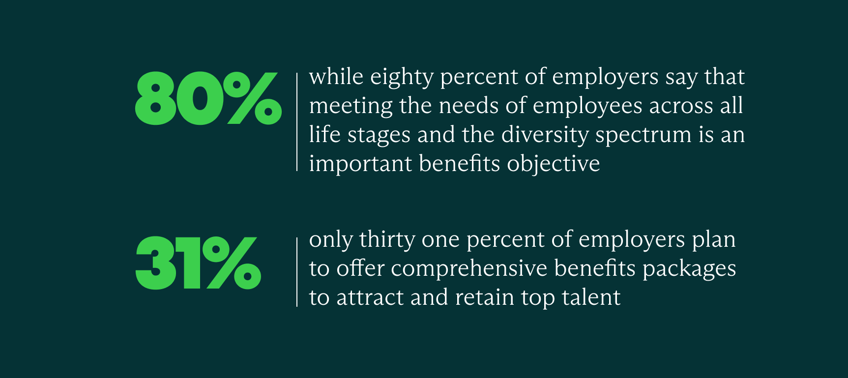 Stats on offering employee benefits: While 80% of employers say that meeting the needs of employees is an important benefits objective, only 31% of employers plan to offer comprehensive benefits packages to attract and retain top talent.