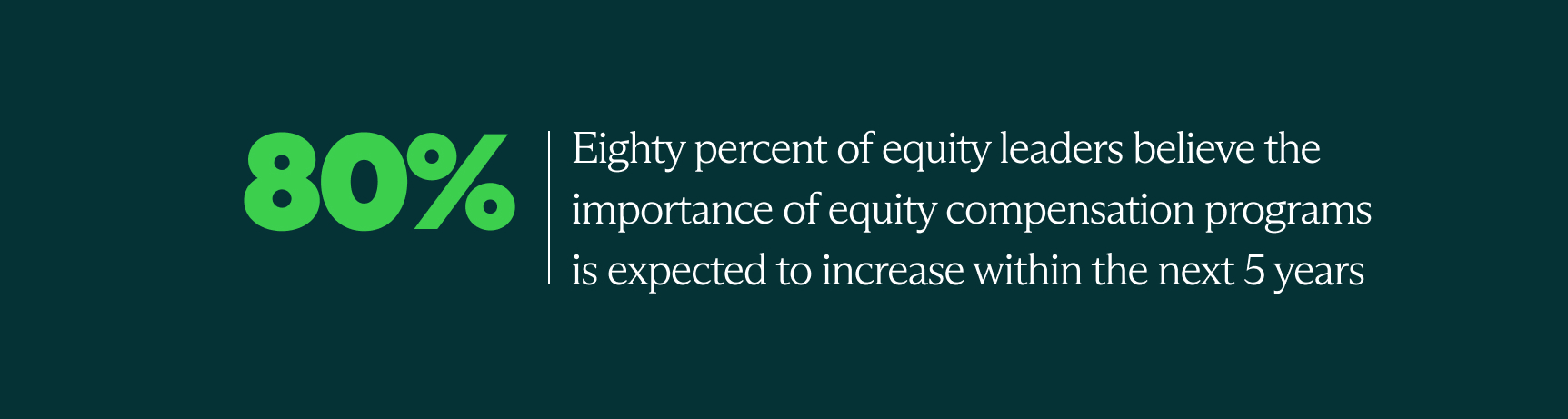 80% of equity leaders believe the importance of compensation programs is expected to increase in the next 5 years.