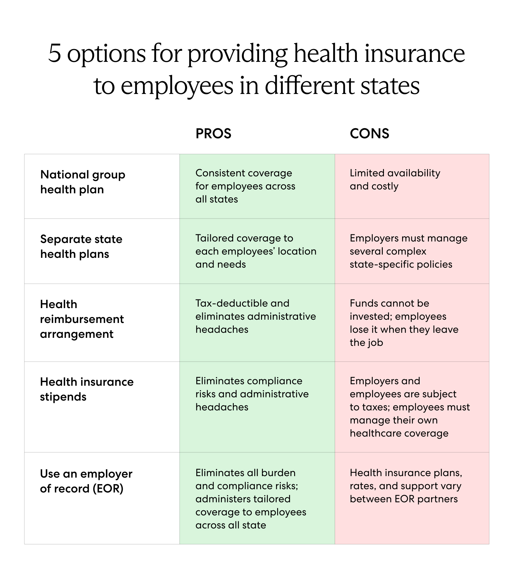 Chart comparing the pros and cons of five health insurance solutions for employees in different U.S. states.