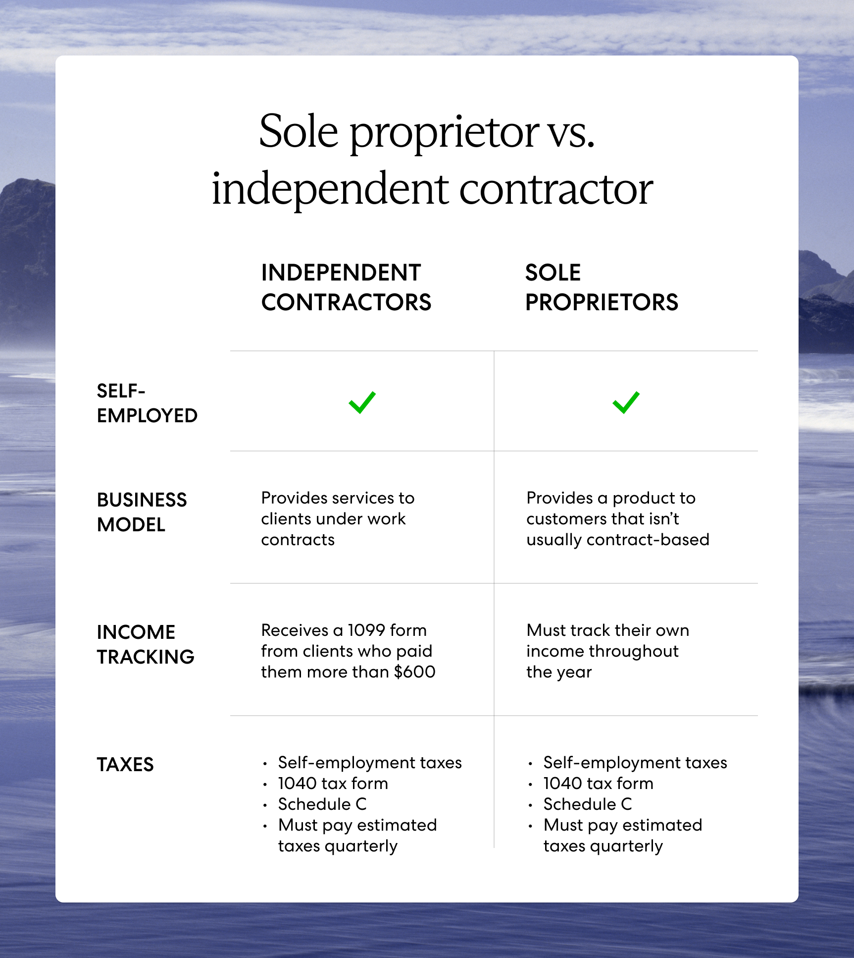 Sole proprietor vs. independent contractor