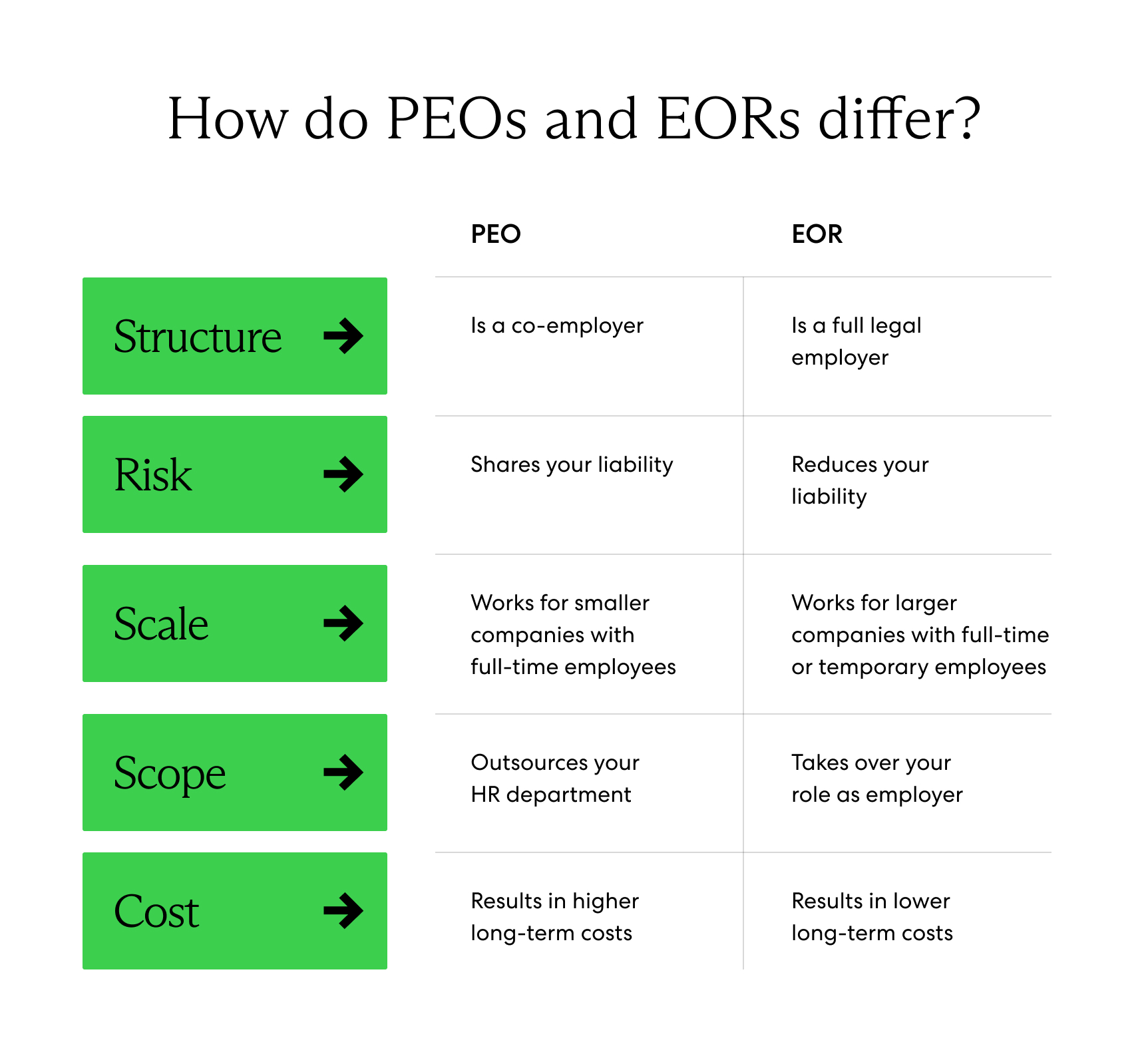 Comparing PEO vs. EOR across structure, risk, scale, scope and cost