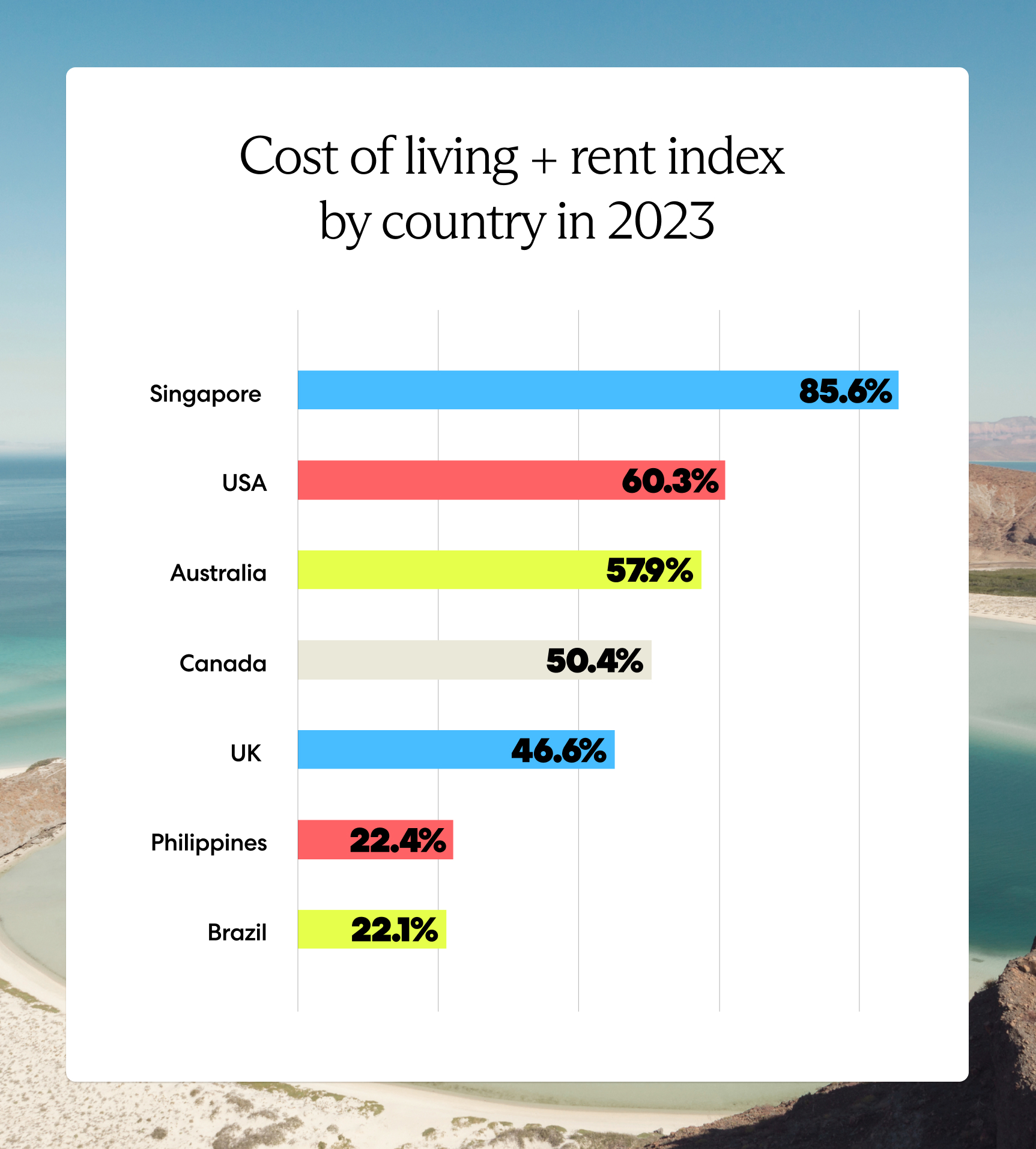 Chart comparing 2023 cost of living plus rent index in various countries.