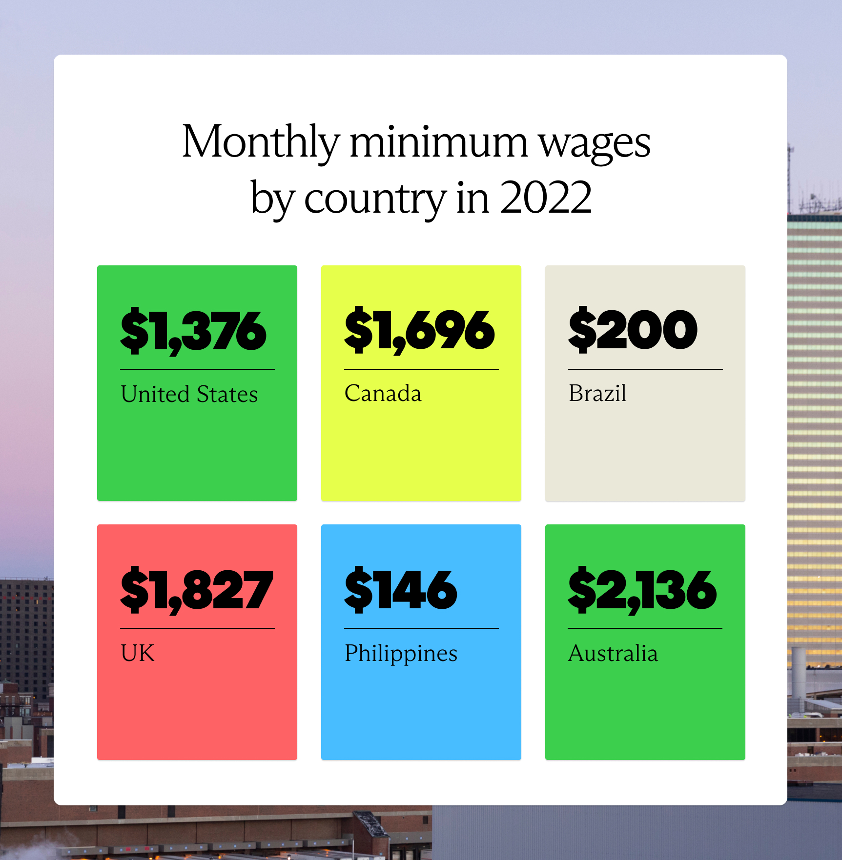 Graphic showing the national net, full-time monthly minimum wage in various countries in USD in 2022.