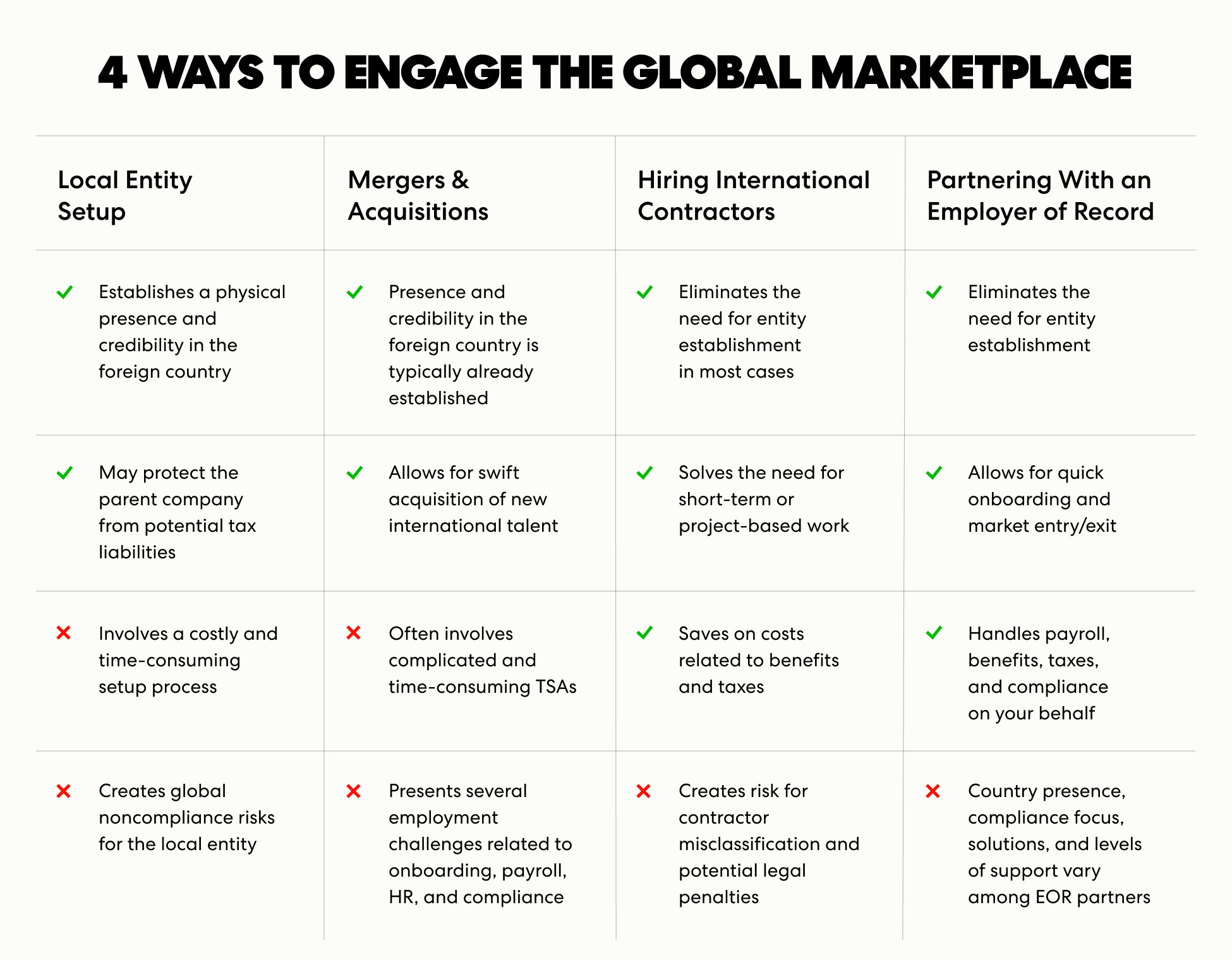 Four ways to engage the global marketplace: local entity setup, M&As, hiring contractors, and partnering with an EOR