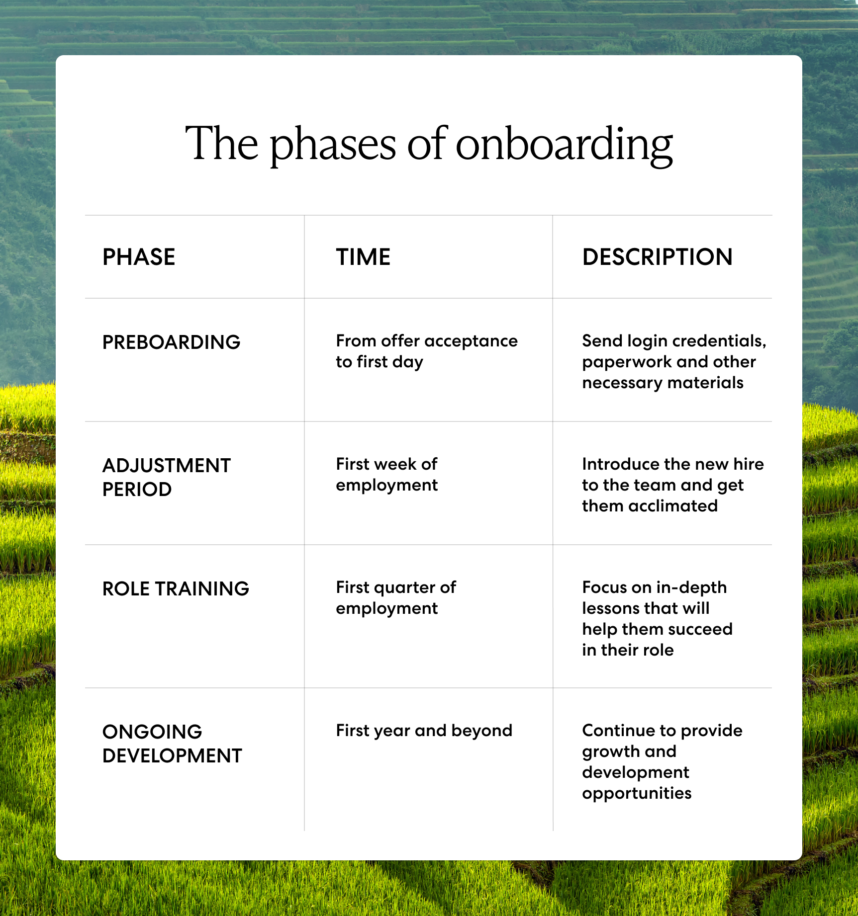 Onboarding has four phases: preboarding, adjustment period, role training, and ongoing development