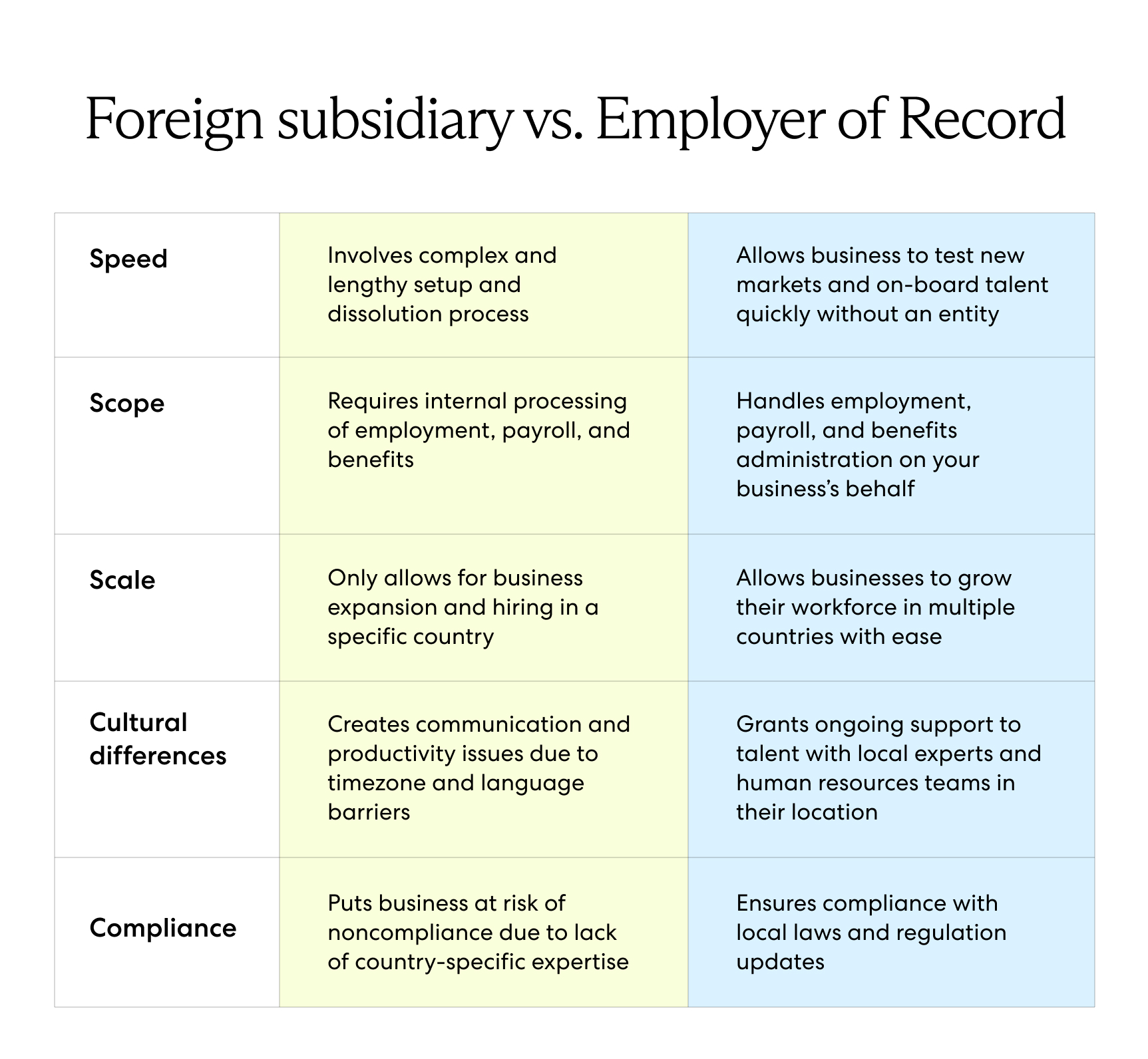 Chart comparing the differences between setting up a foreign subsidiary or using an employer of record for global expansion.