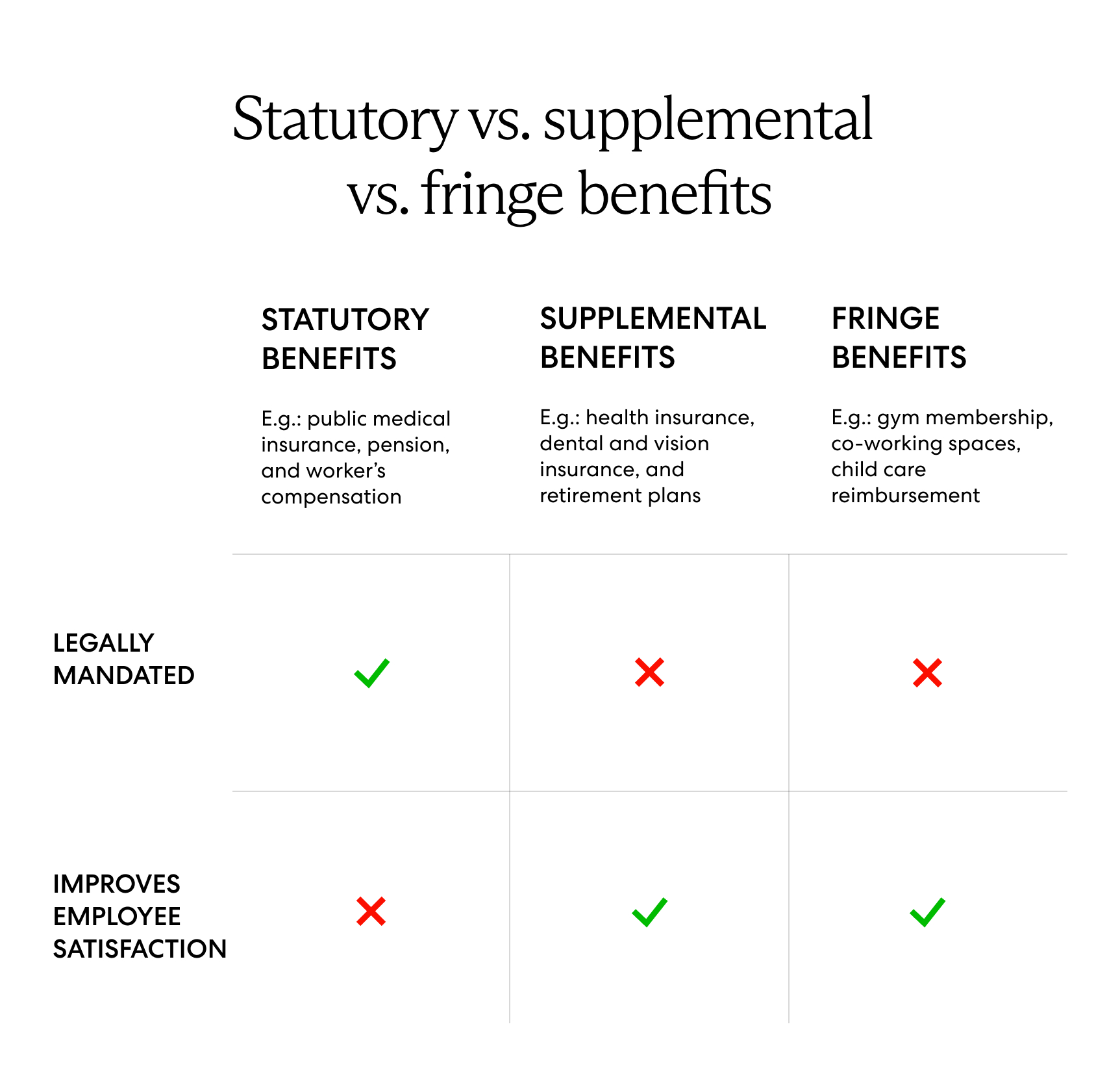 chart of benefits types