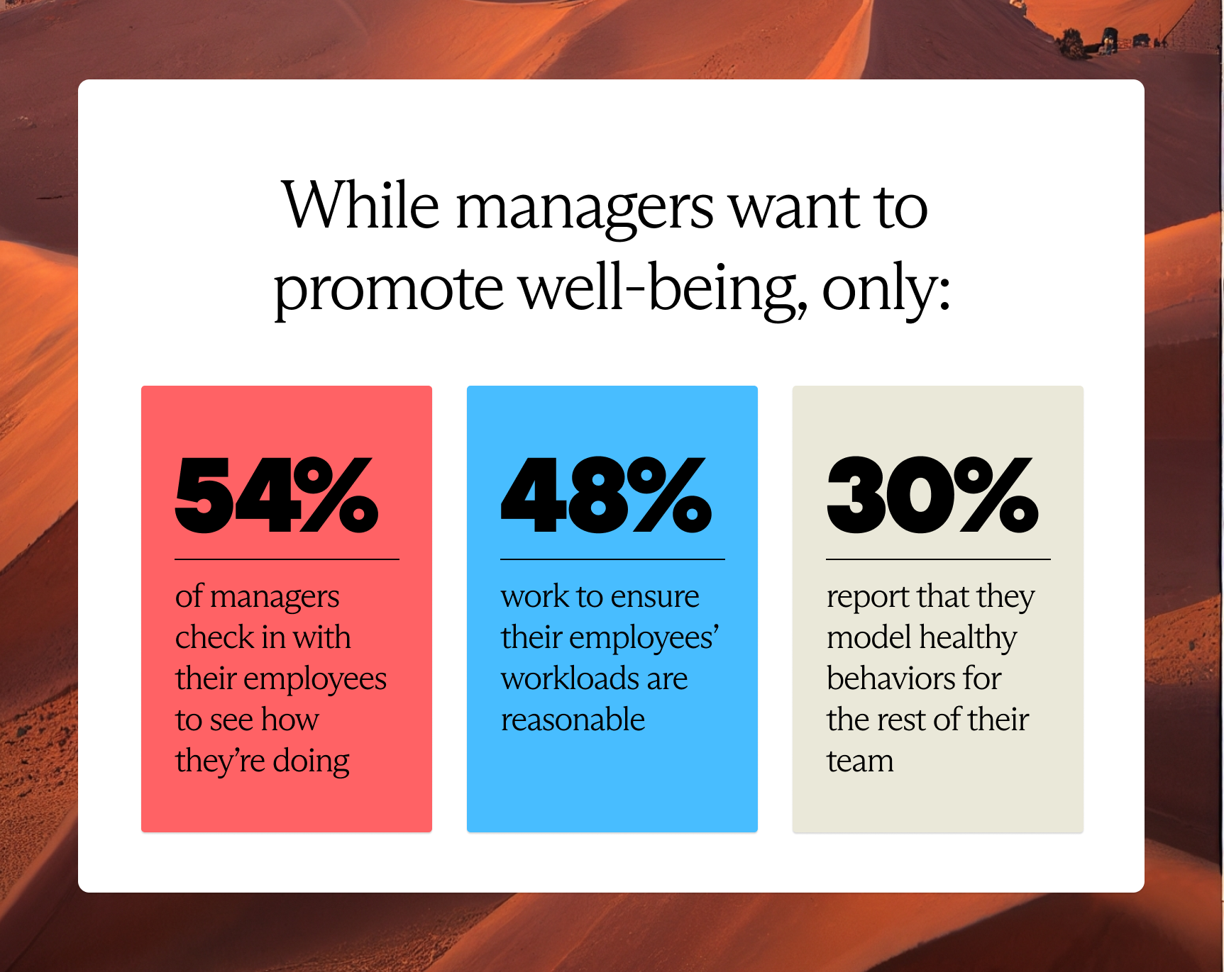 While managers want to promote well-being, only a small percentage of managers check-in with their employees, work to ensure their employees' workloads are reasonable, and model healthy behaviors for their team