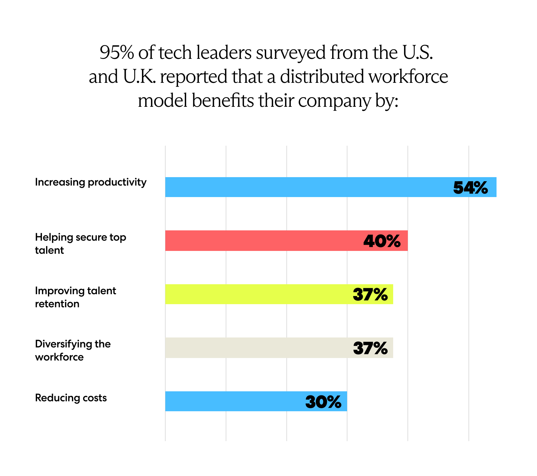 95% of tech leaders reported that a distributed workforce model benefits their company 