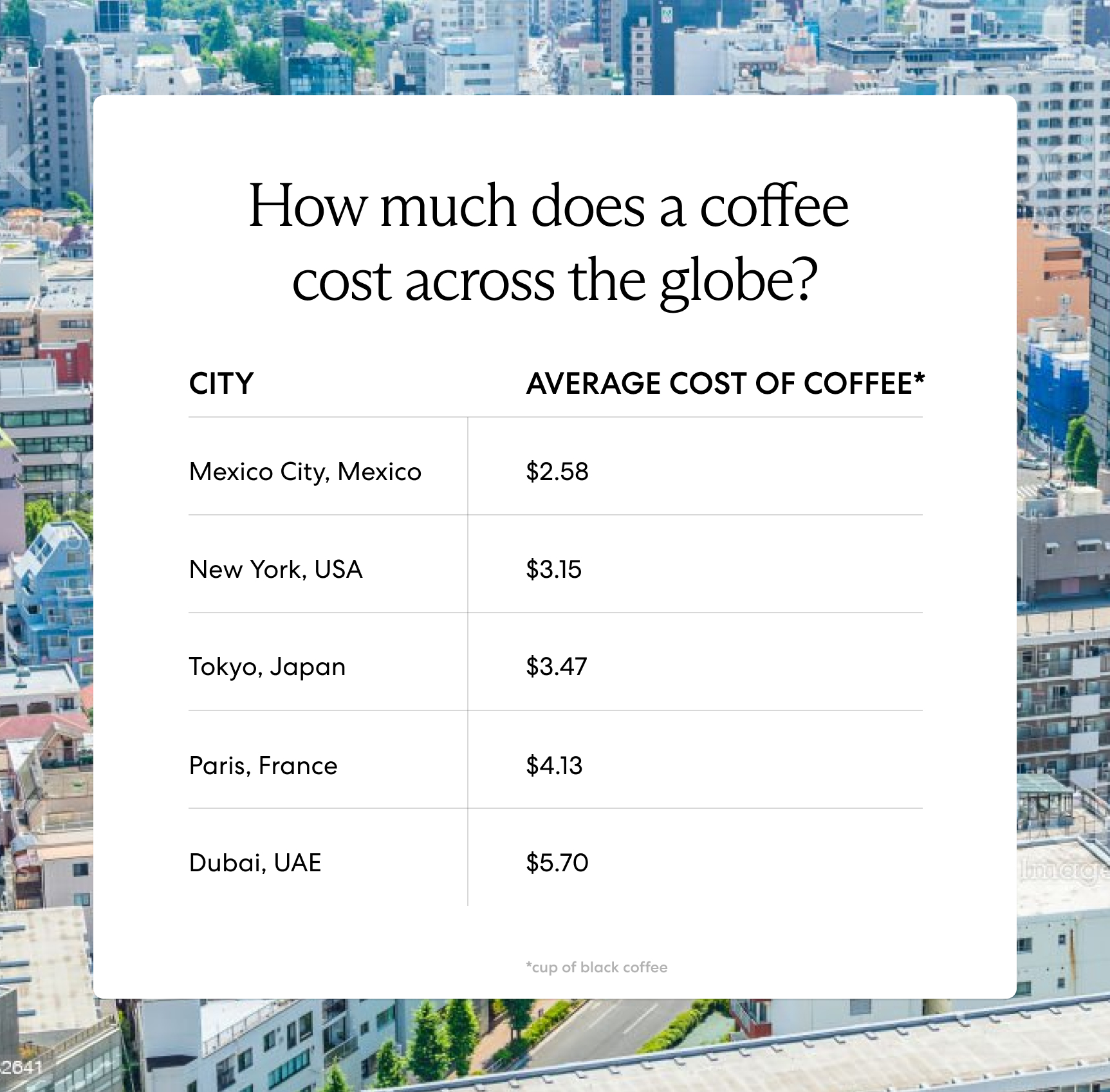 Illustrating the variance of the cost of coffee in major cities