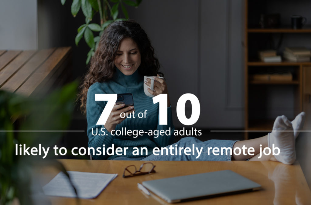 7 out of 10 college-aged adults likely to consider an entirely remote job