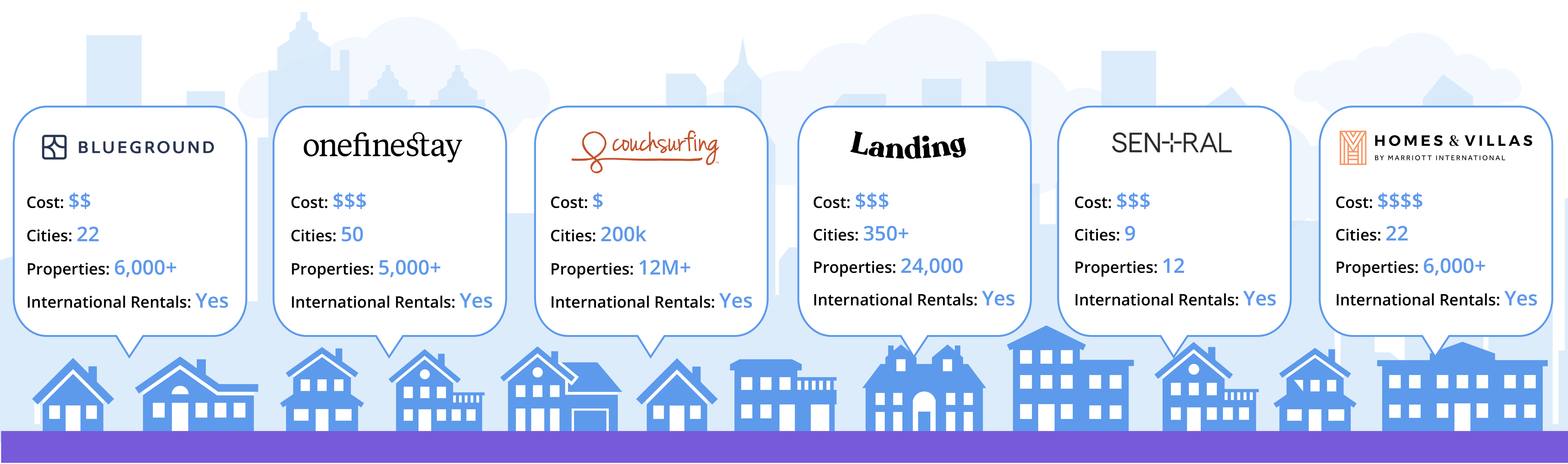 In post graphic of six difMferent apartment subscription companies including blueground, one fine stay, couchsurfing, landing, sentral and marriot