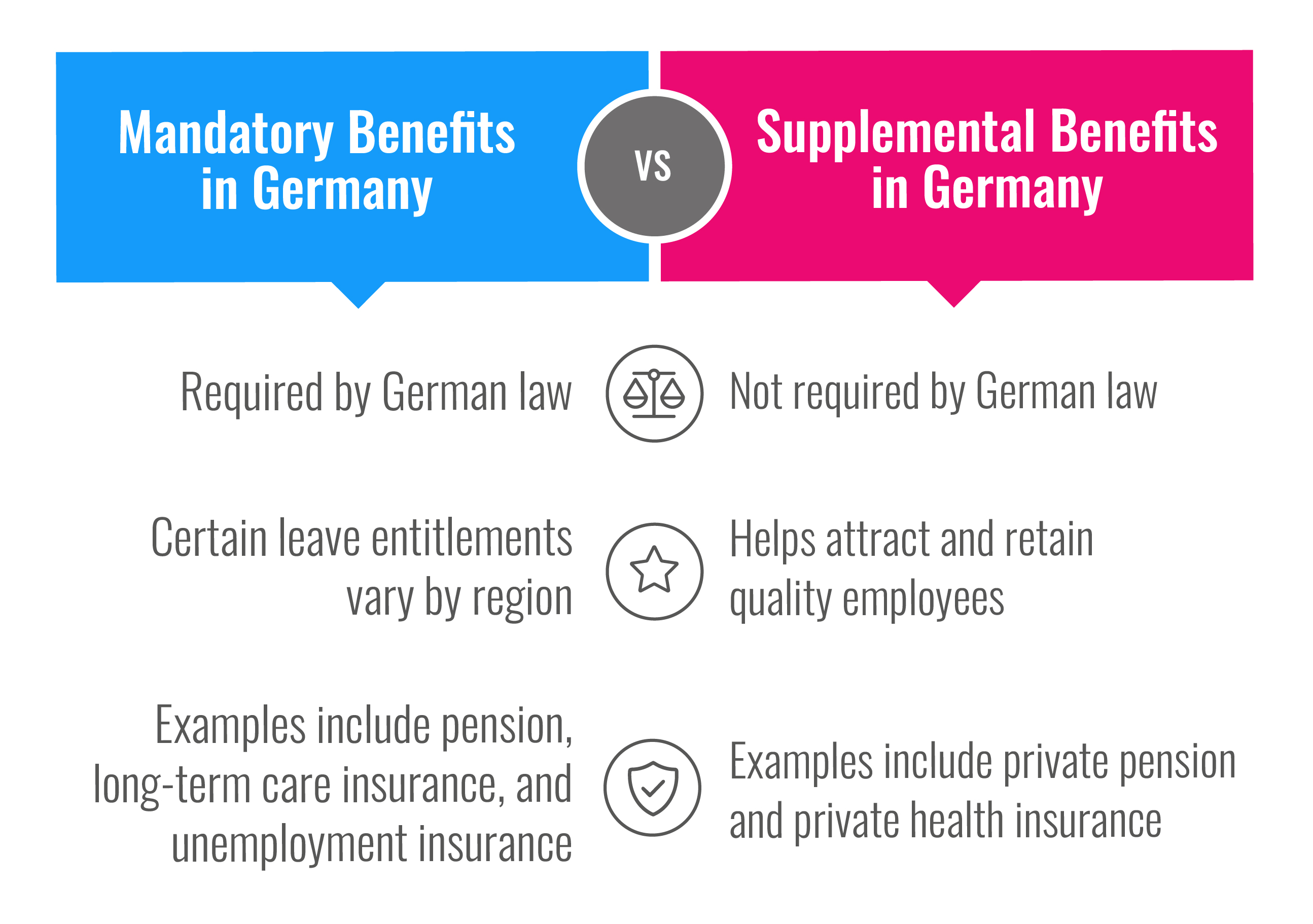 Chart comparing mandatory and supplemental employee benefits in Germany.