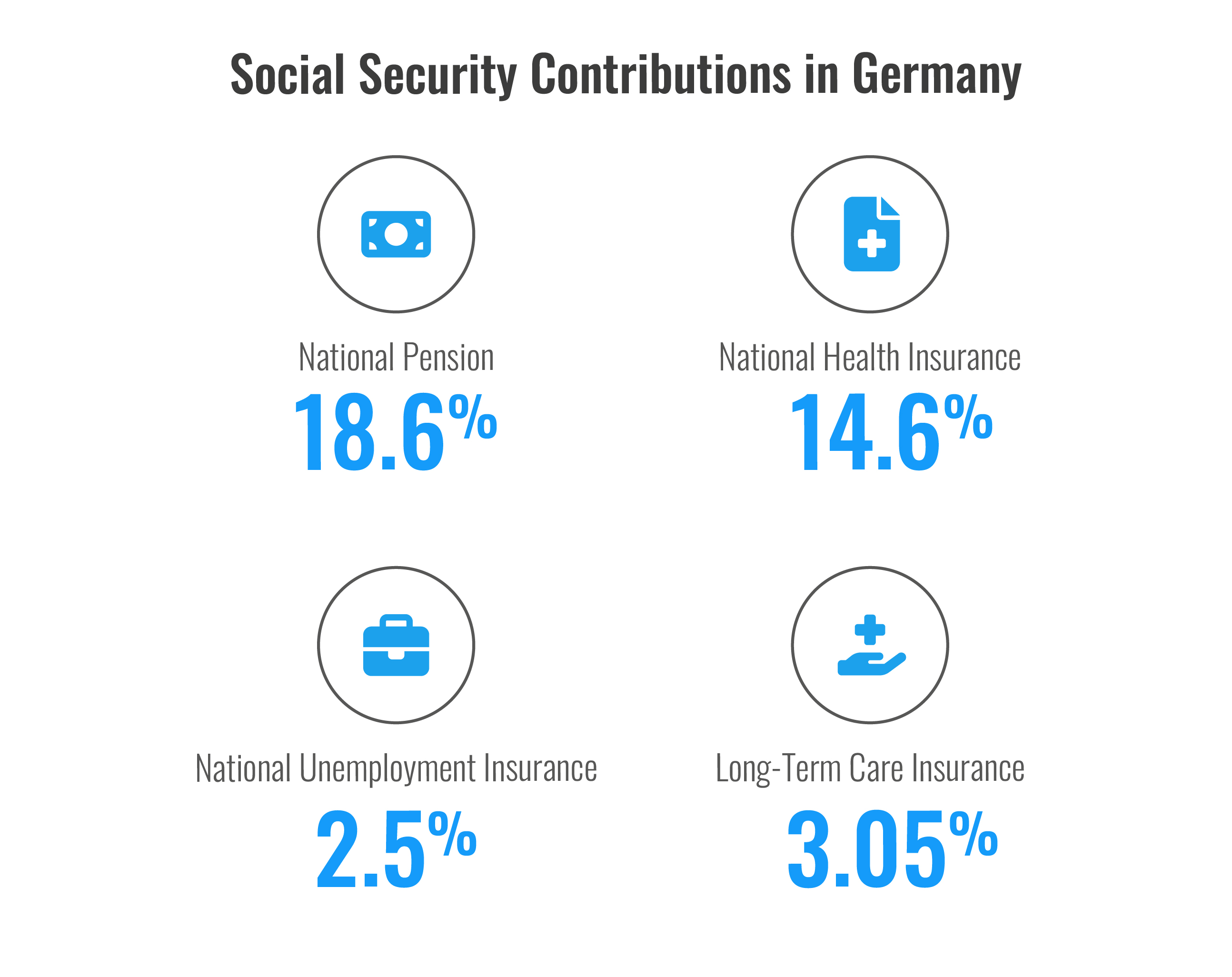 Graphic illustrating employer/employee social security contributions in Germany.