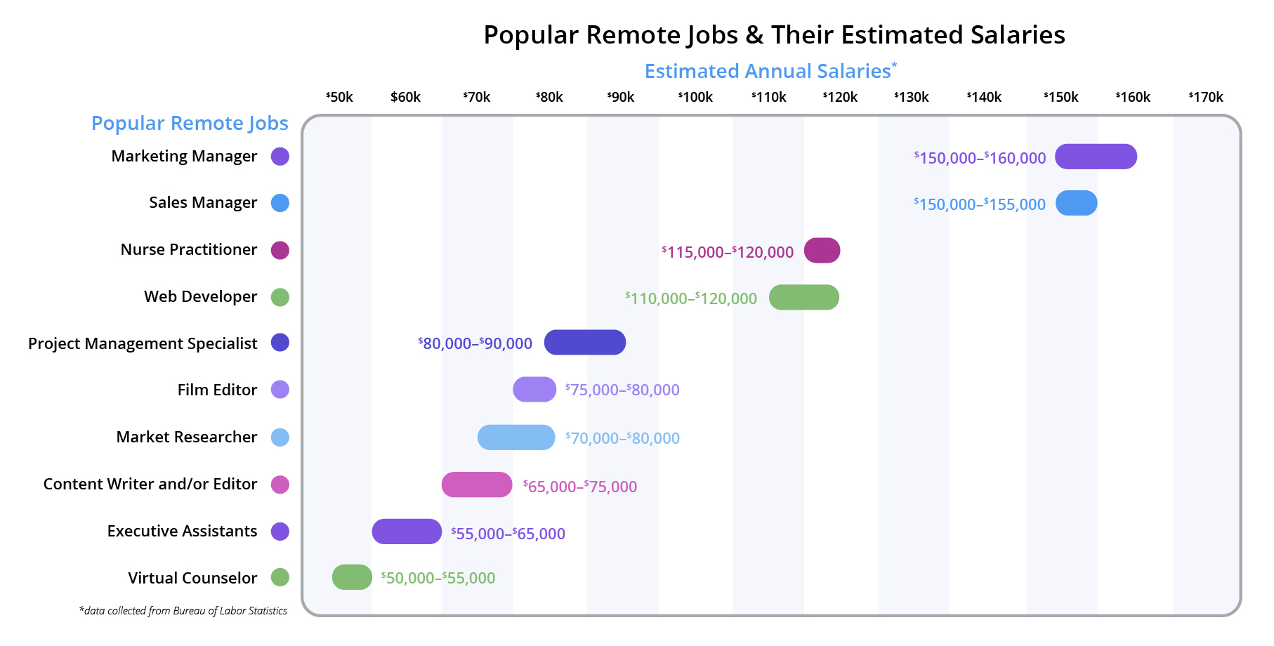 What Is The Highest Paying Remote Salary