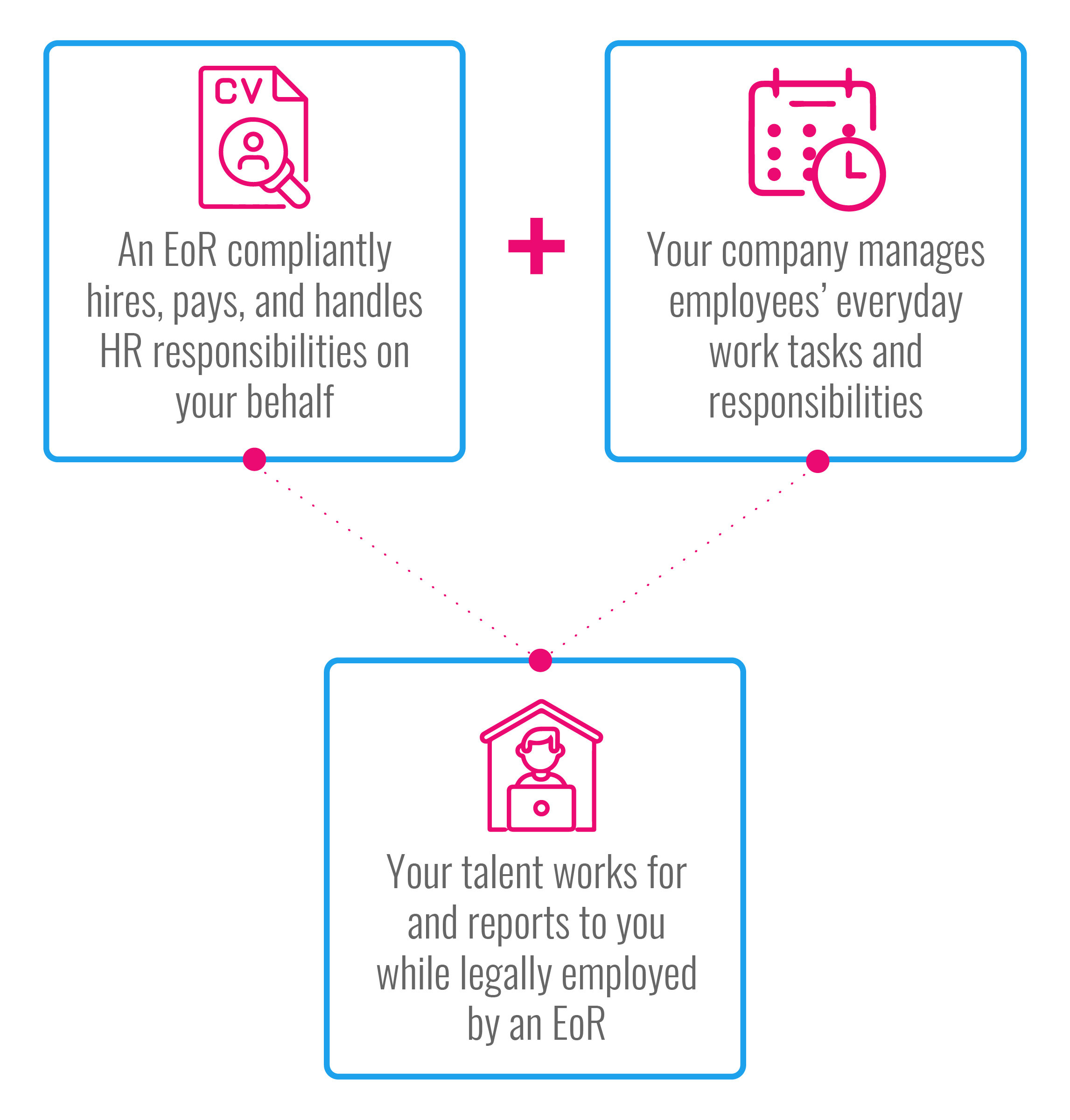 Graphic showing the working relationship between an employer, their talent, and an employer of record.