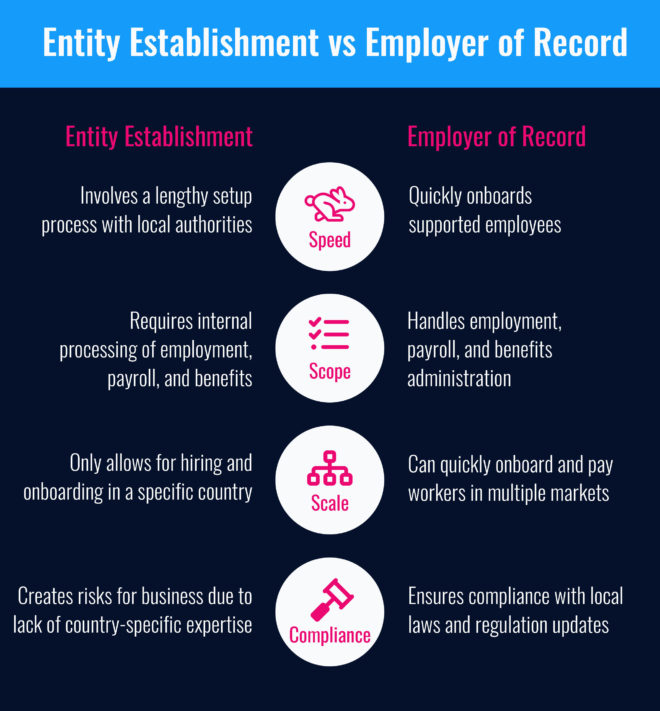 Hiring via entity establishment and employer of record differ on speed, scope, scale, and compliance.