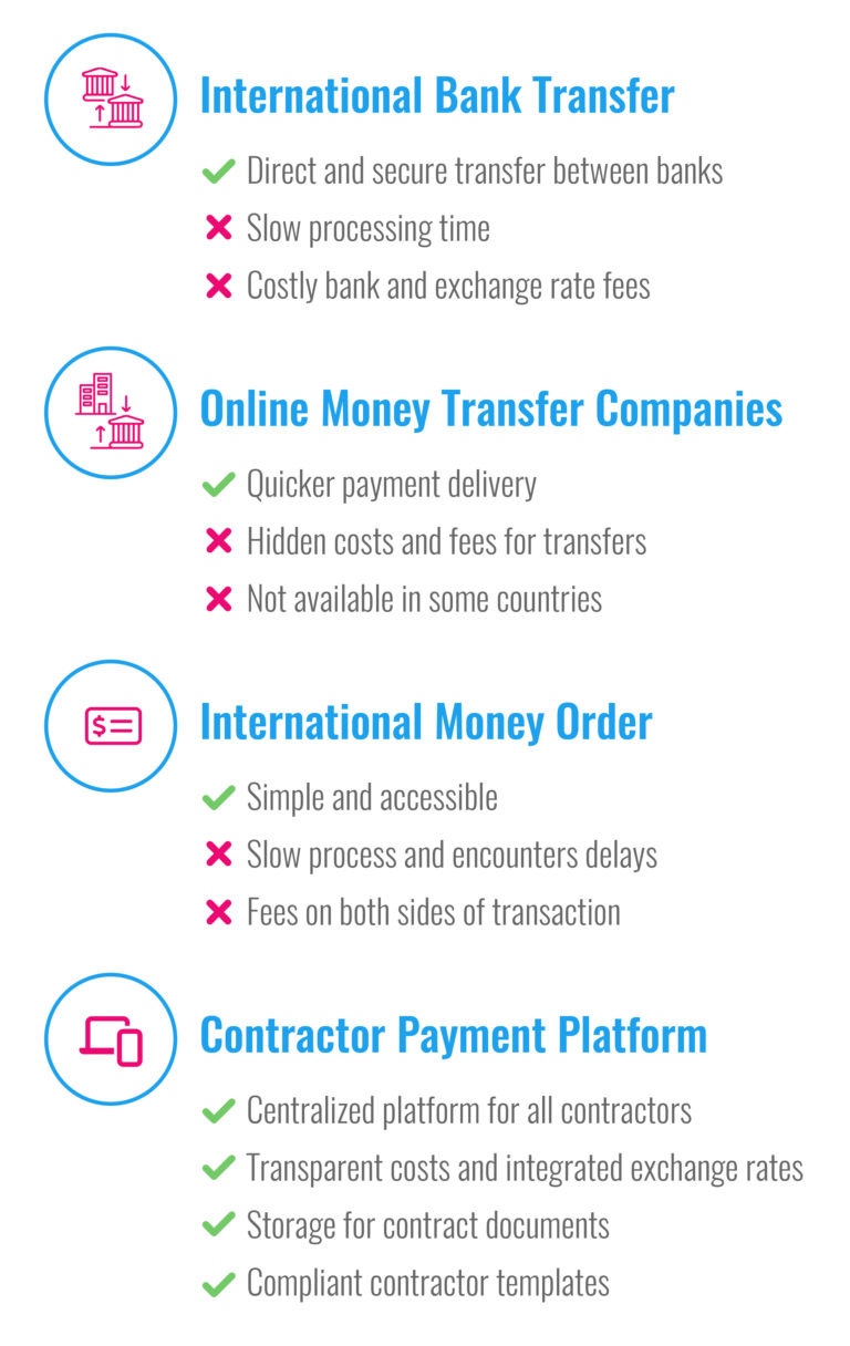 Infographic describing four methods for paying remote contractors in India and the benefits and drawbacks of each method.