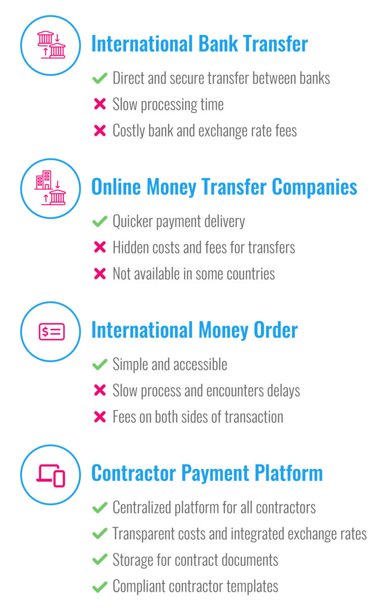 Infographic describing four methods for paying remote contractors in the U.K. and the benefits and drawbacks of each method.