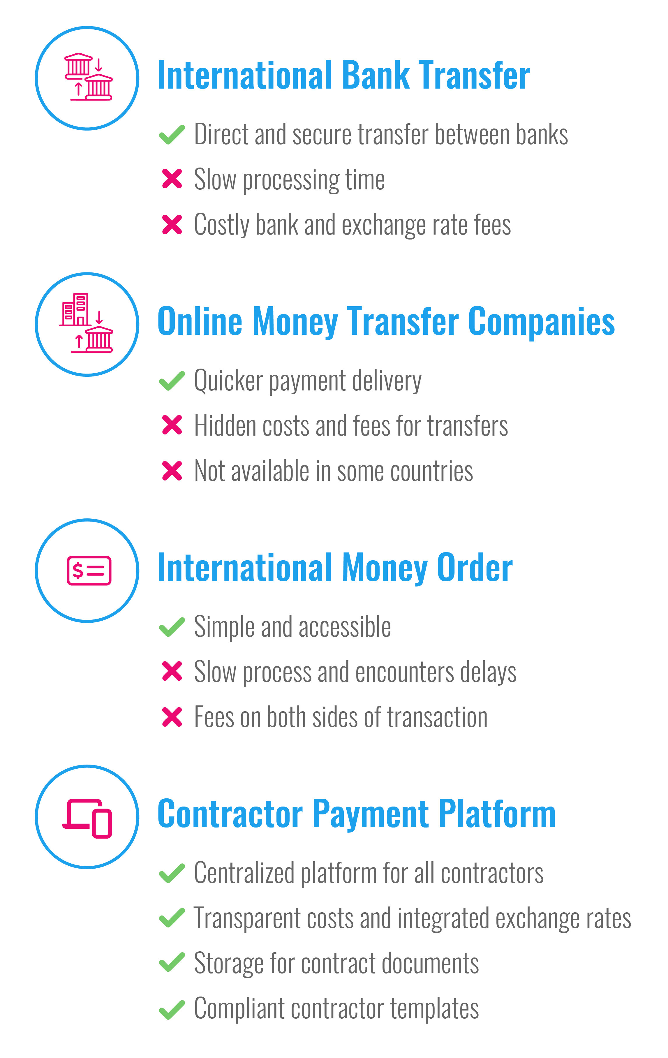 Infographic describing the benefits and drawbacks of four international payment methods that employers can use to pay contractors overseas.