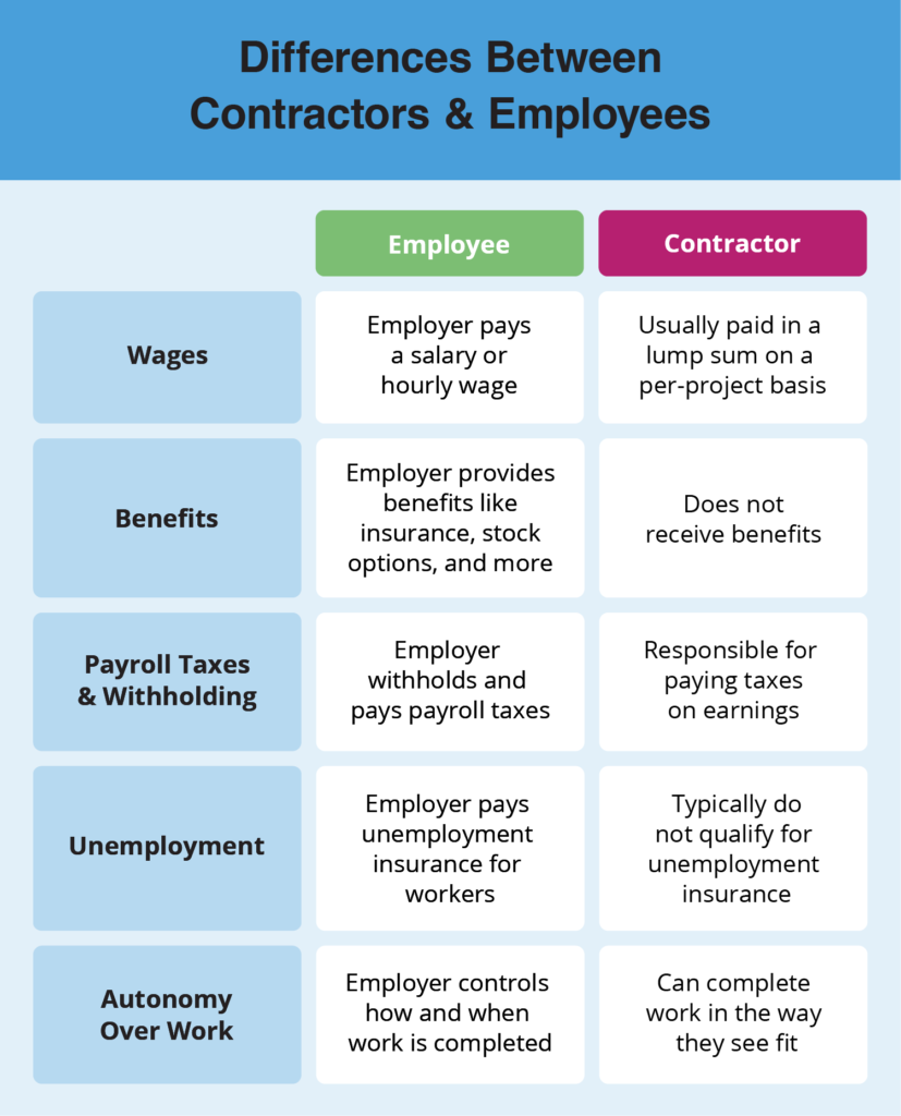 Differences between contractors and employees