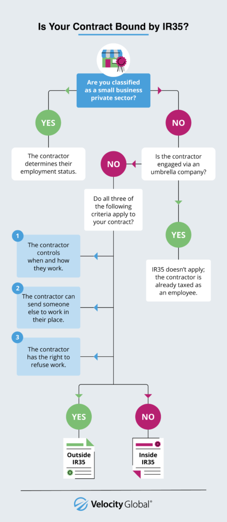 Flowchart detailing whether or not contracts are bound by IR35. "Outside" contracts are when contractors control when and how they work, who they send for the job, and whether they can refuse work.