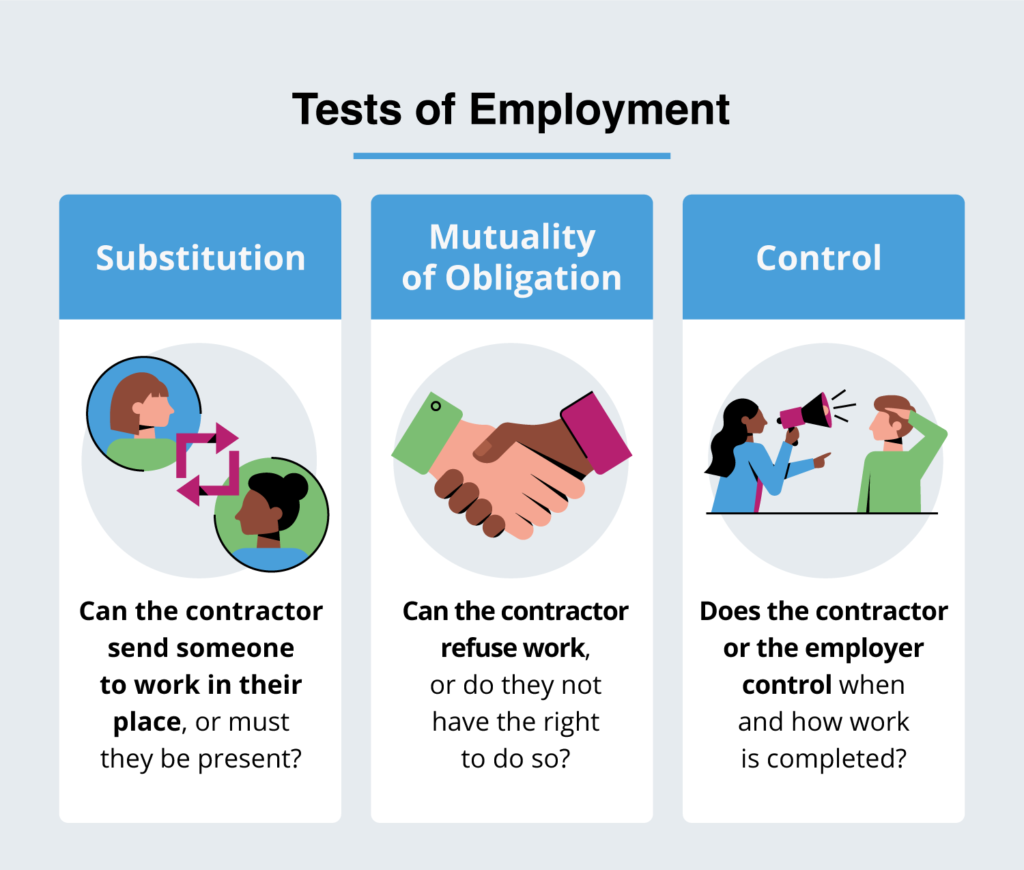 The three tests of employment are substitution, mutuality of obligation, and control.