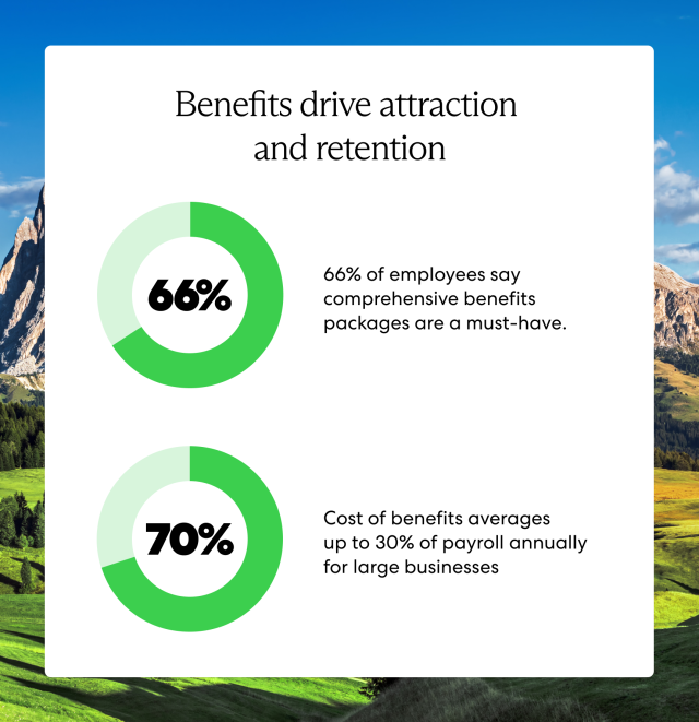 MetLife says 66% employees demand comprehensive benefits; those satisfied with their benefits are 70% more likely to be loyal employees