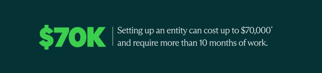 According to Velocity Global, setting up an entity can cost up to $70,000 and require more than 10 months of work