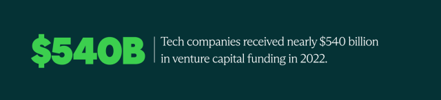 Dealroom says tech companies received nearly $540 billion in venture capital funding in 2022
