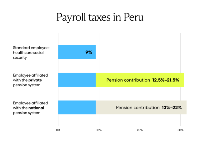 Payroll taxes in Peru - 9% for standard employee: healthcare social security, 12.5%-21.5% for employees affiliated with the private system and 13%-22% for employees affiliated with the national pension system