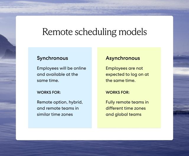 Synchronous work means employees work on the same schedule, and asynchronous work means employees don't have to work at the same time