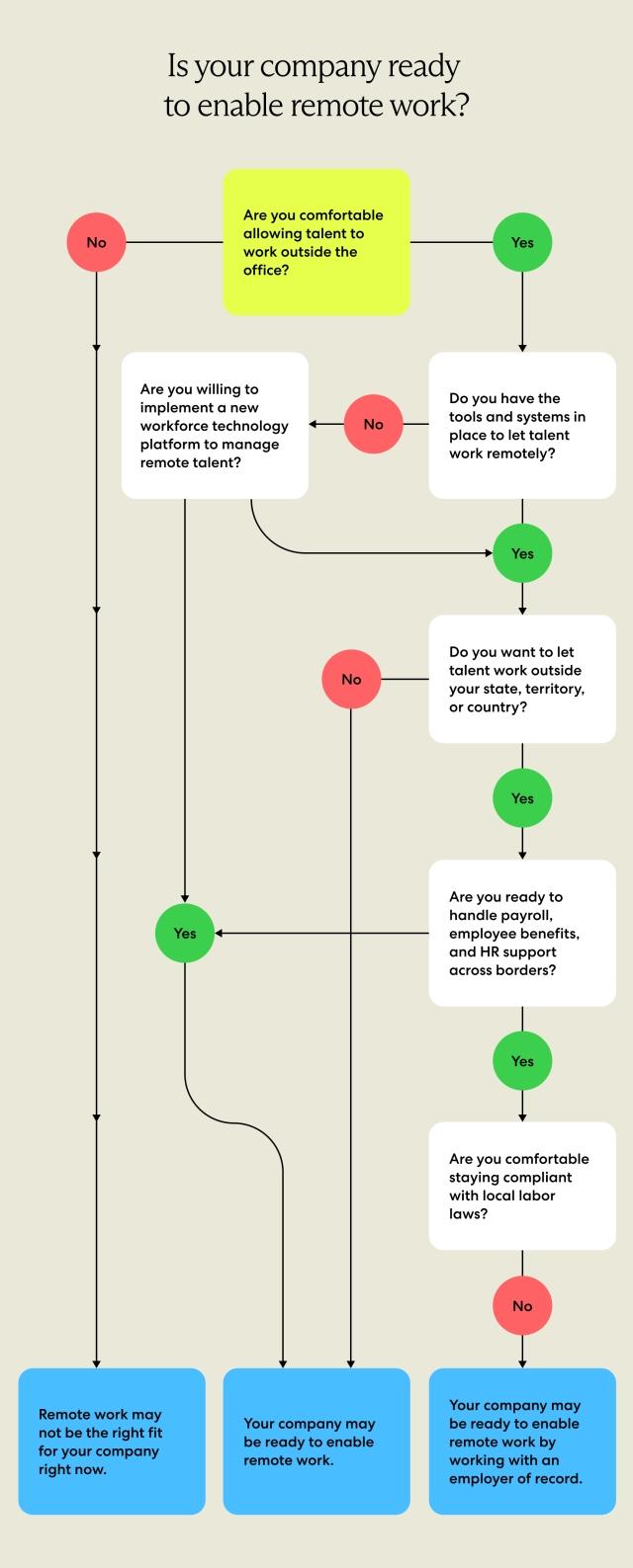 Your company is ready to work remotely if you have the right tools in place and can handle compliance and payroll for a distributed team