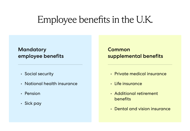 Required employee benefits in the U.K. include social security, health insurance, pension, and sick pay.